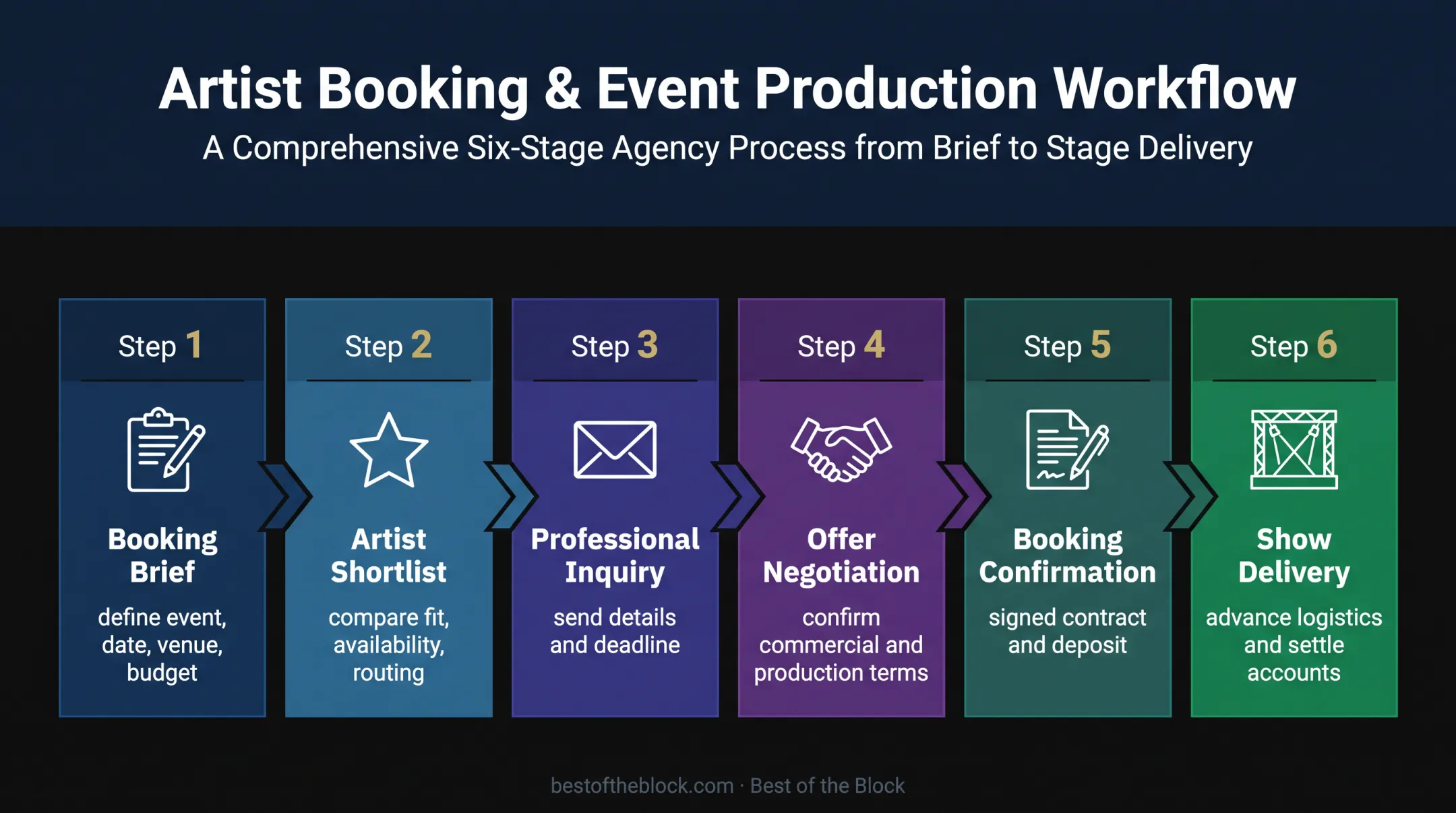 Six-stage concert talent booking process from brief to settlement