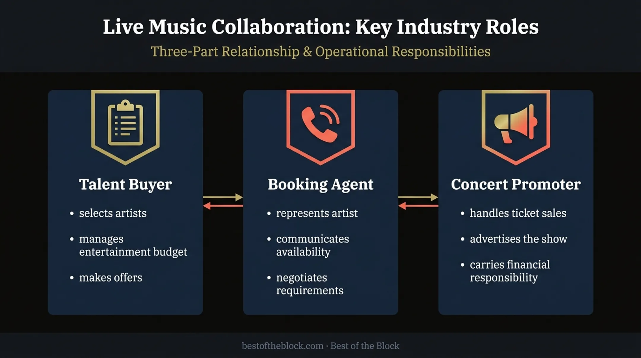 Three core concert booking roles and responsibilities infographic