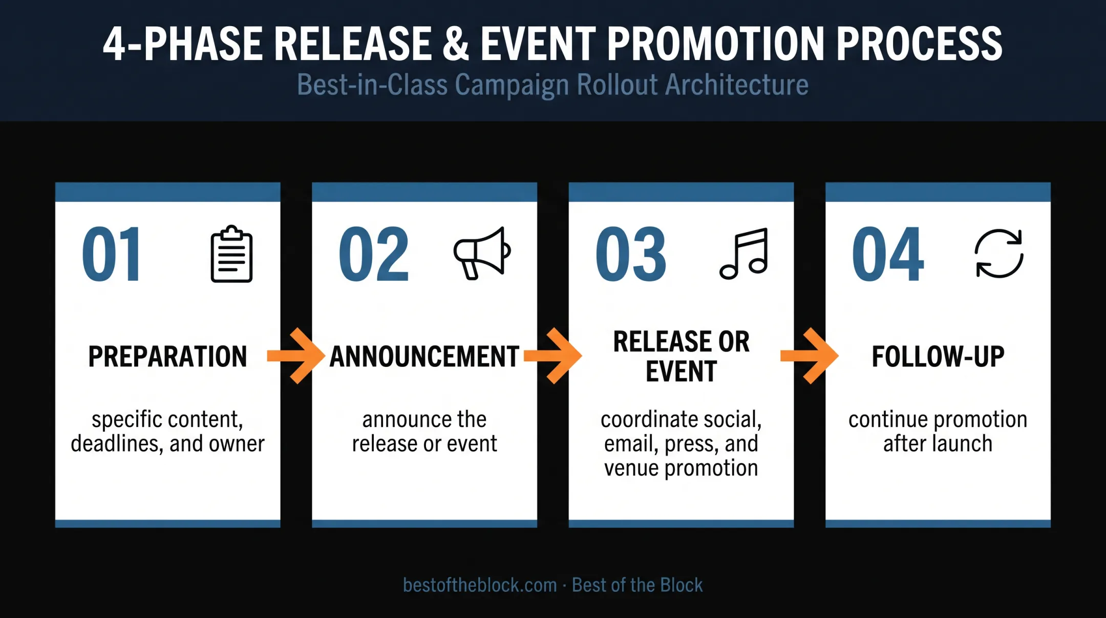 Four-phase band promotion campaign timeline from preparation to follow-up