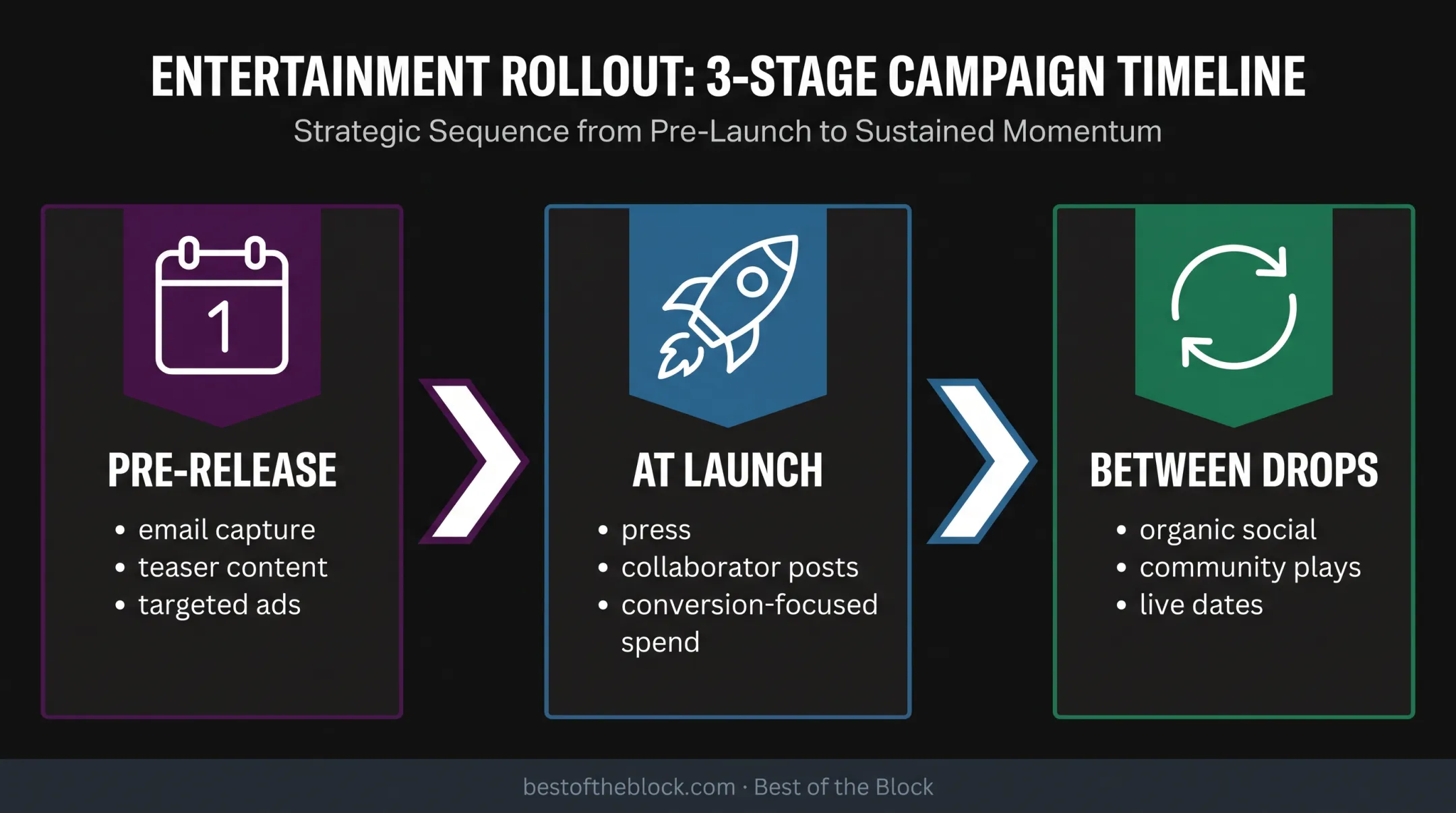 Band promotion timing sequence across pre-release launch and between drops