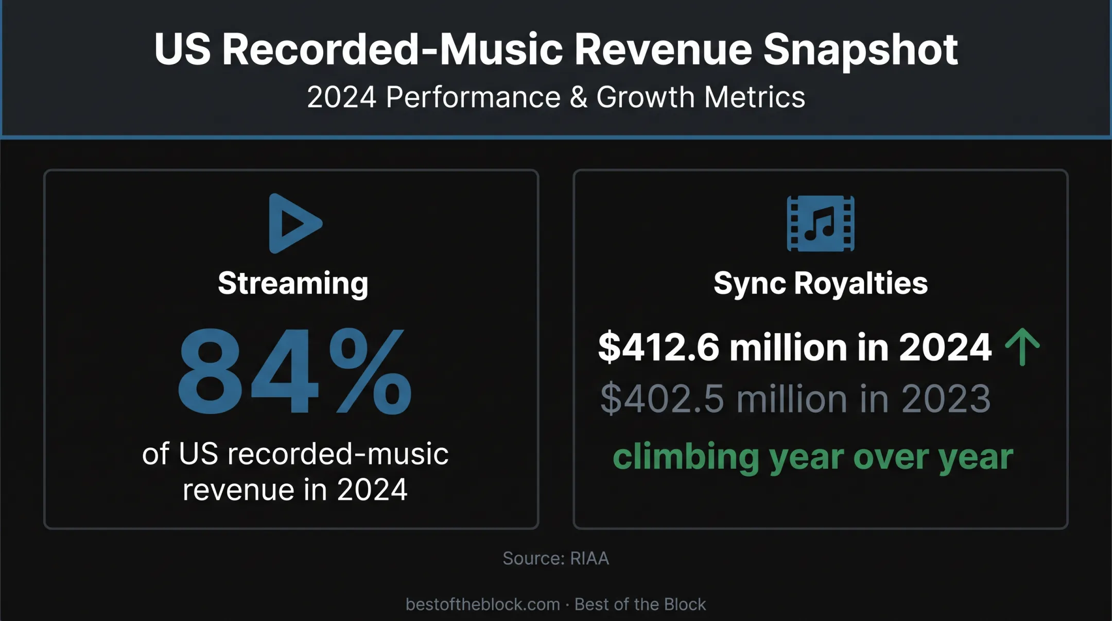 2024 US recorded music streaming and sync royalty revenue statistics