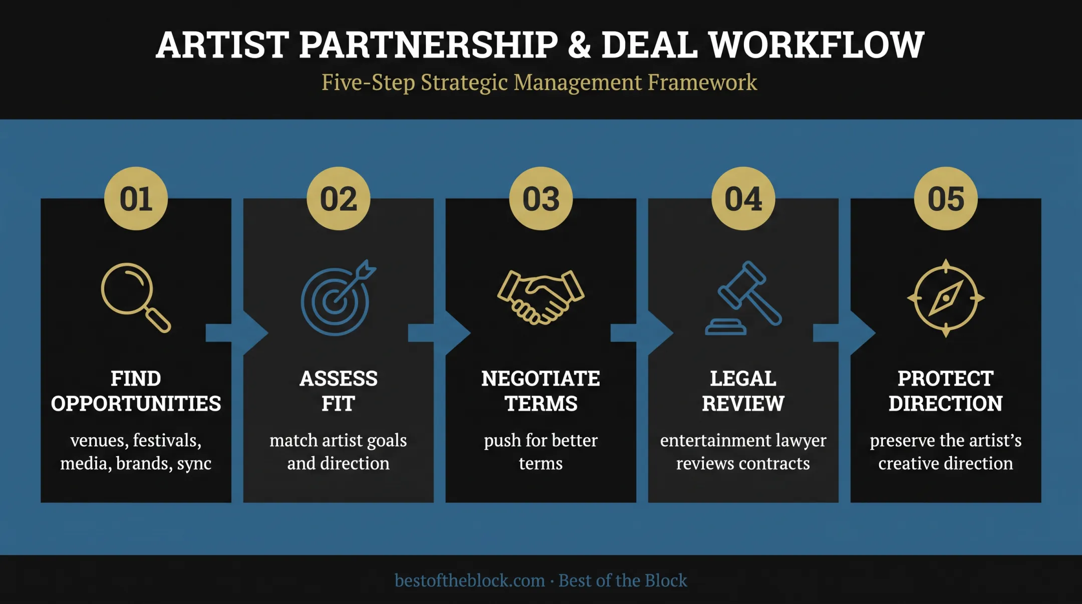 Five-step music manager opportunity evaluation and negotiation workflow