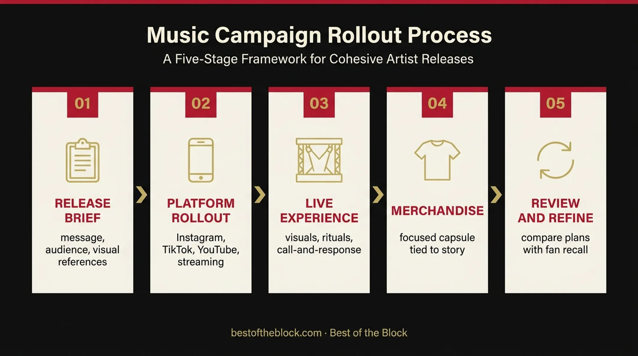 Five-stage rapper release branding workflow from brief to refinement