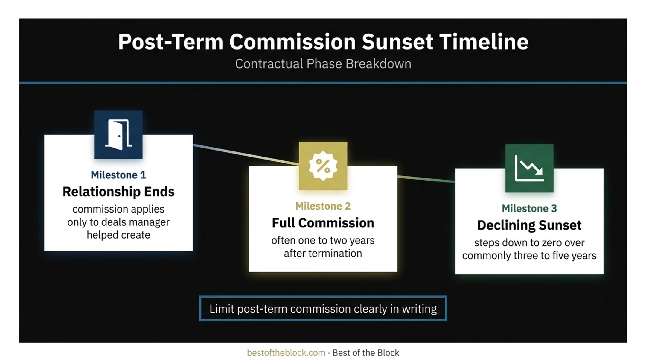Music management sunset clause timeline from termination to zero commission