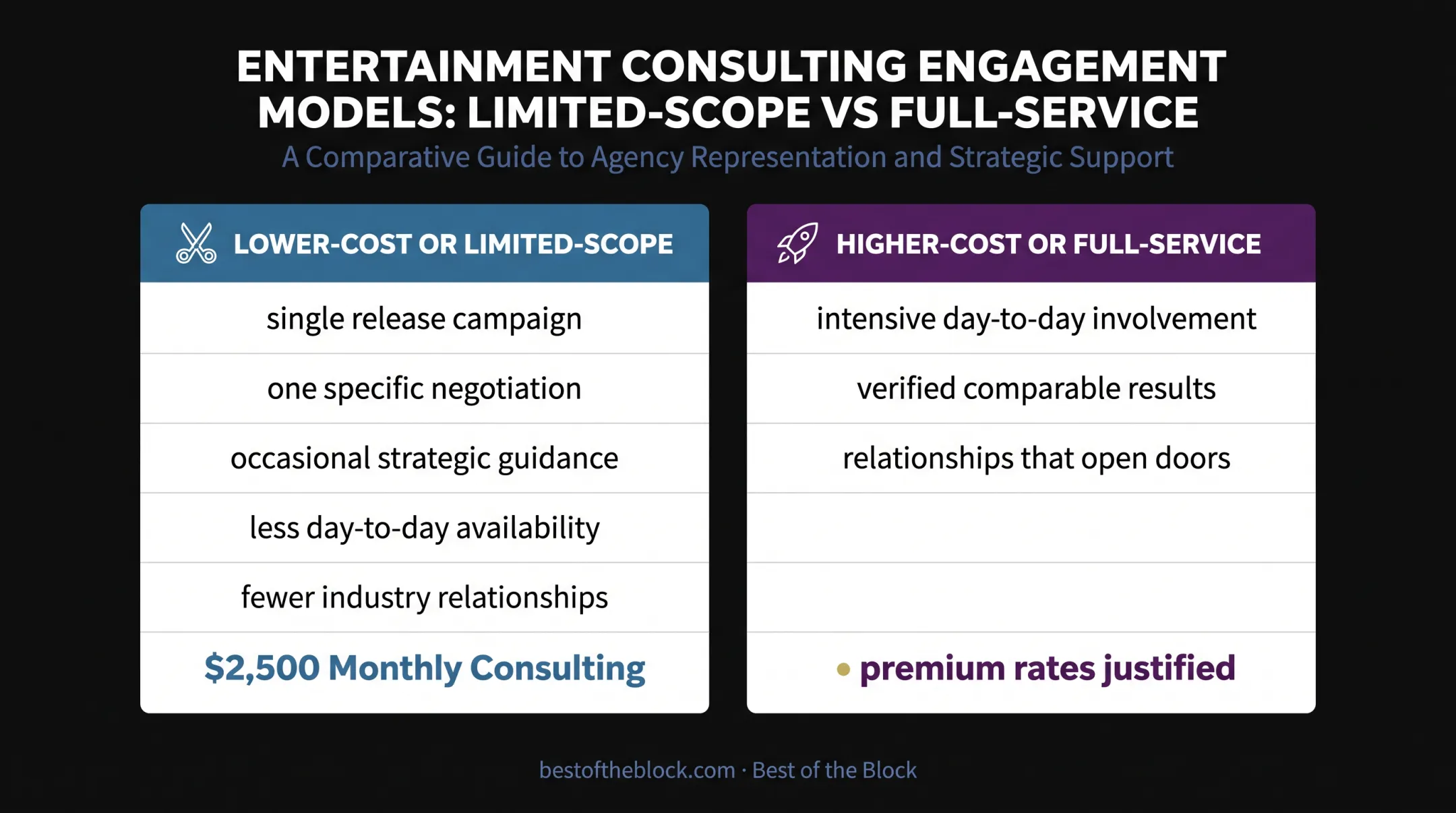 Lower-cost versus higher-cost music management value comparison