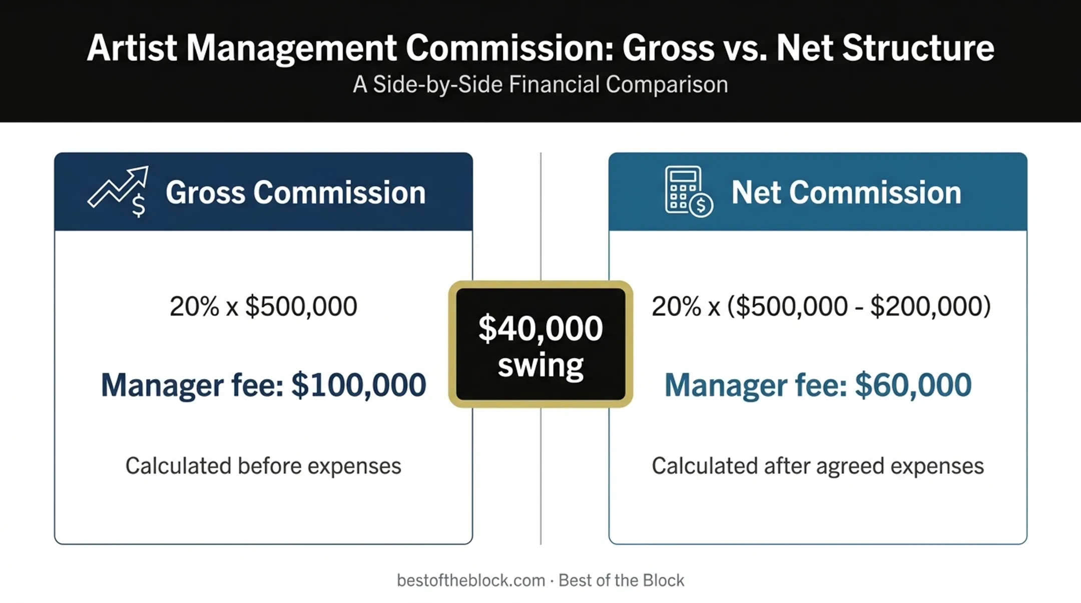 Gross versus net music manager commission comparison with tour fees