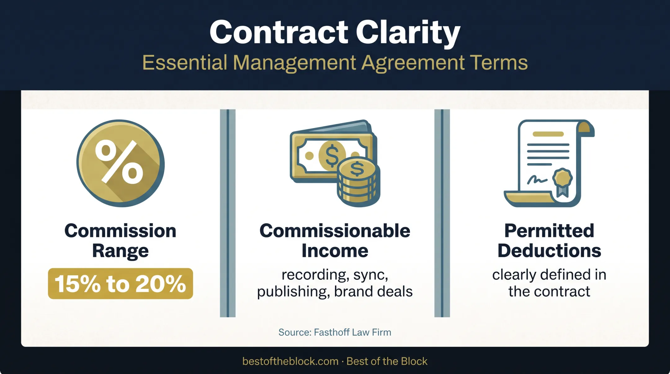 Producer management commission range and contract scope infographic