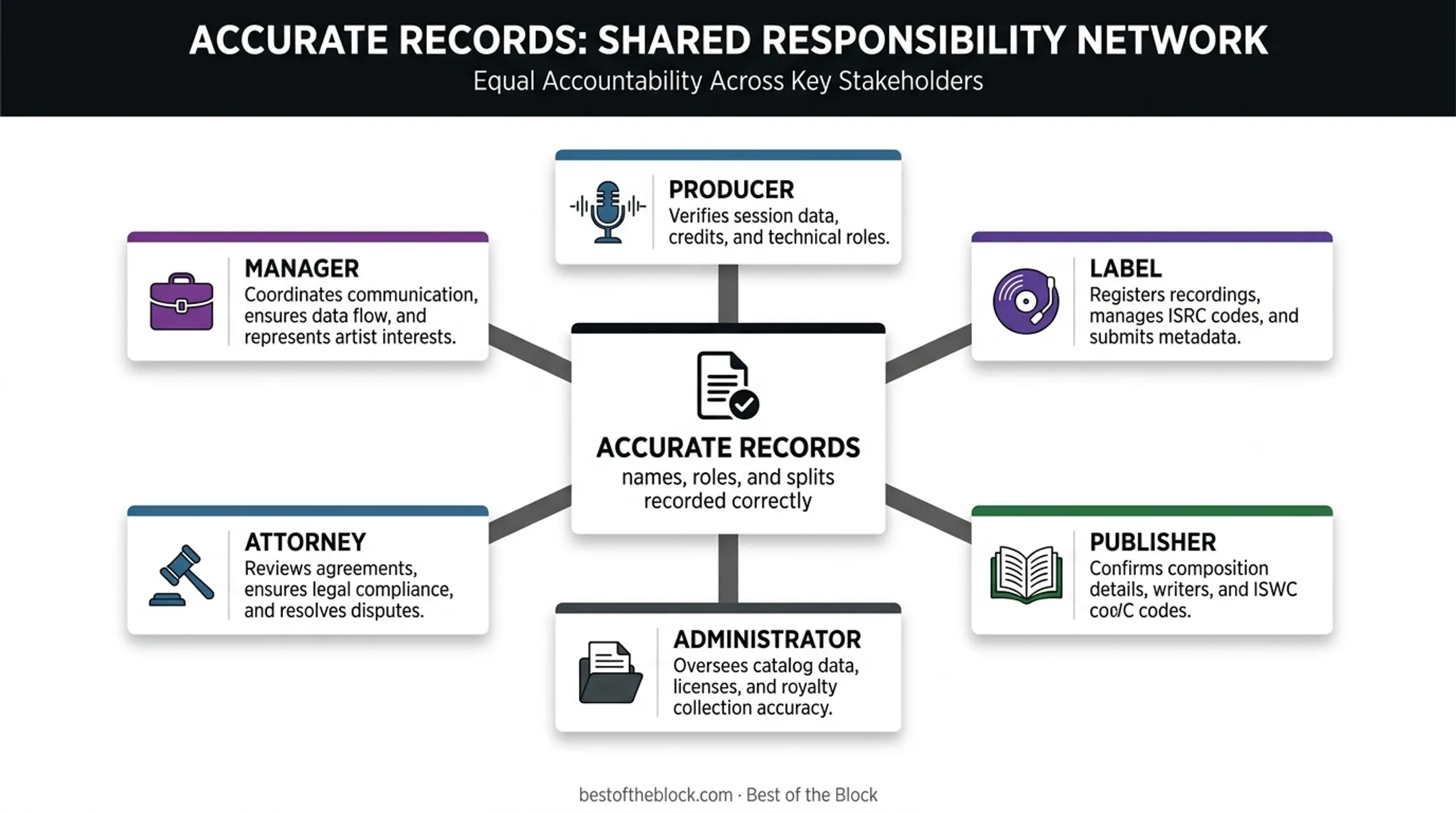 Producer credit and royalty accuracy responsibility network diagram