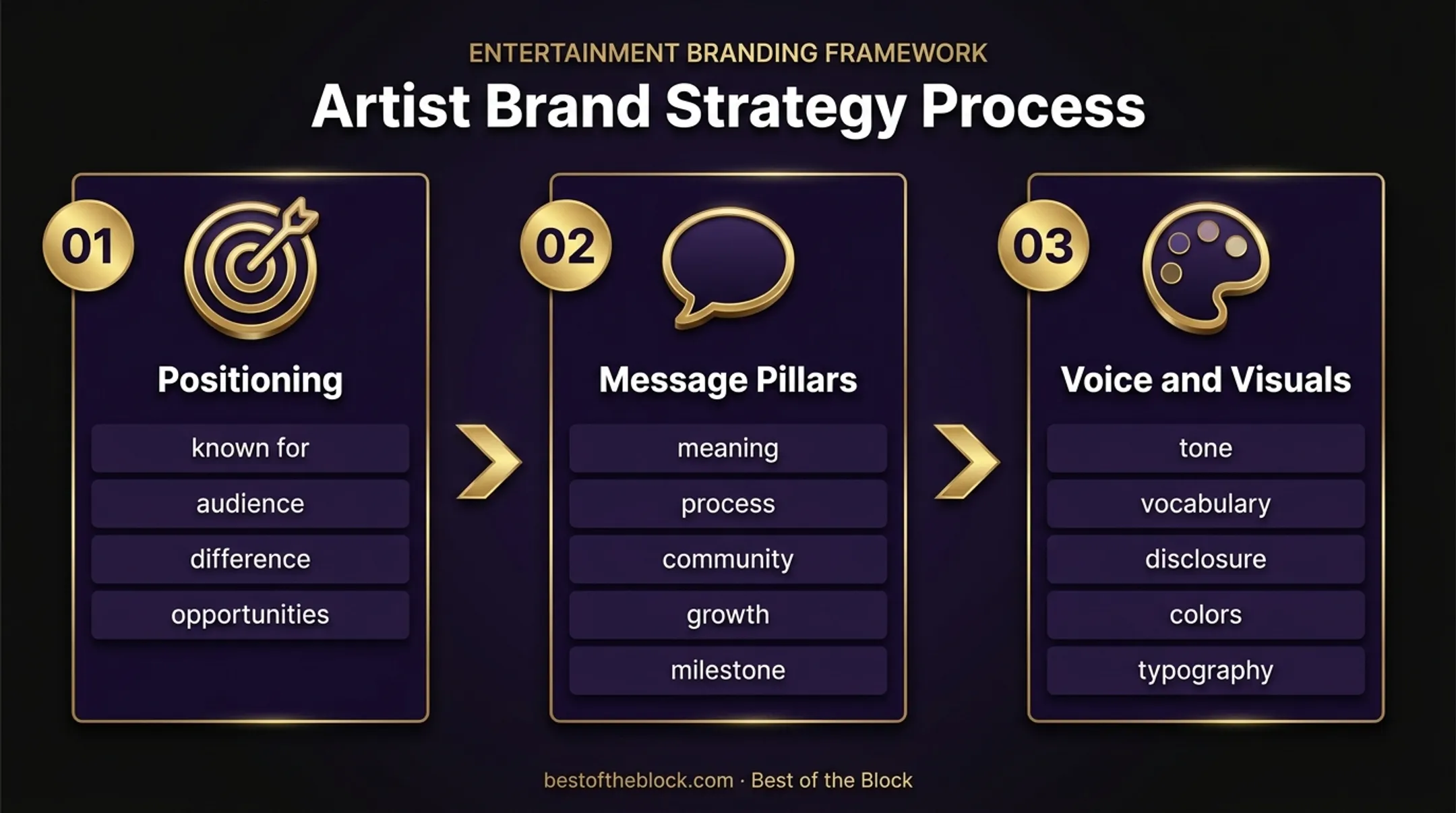 Three-stage artist PR brand foundation workflow from positioning to visuals