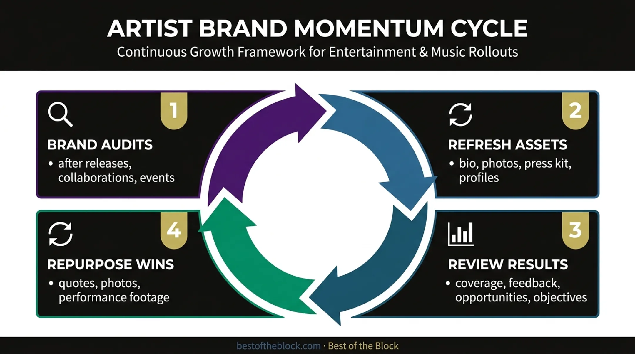 Four-stage artist PR momentum cycle from brand audits to content reuse