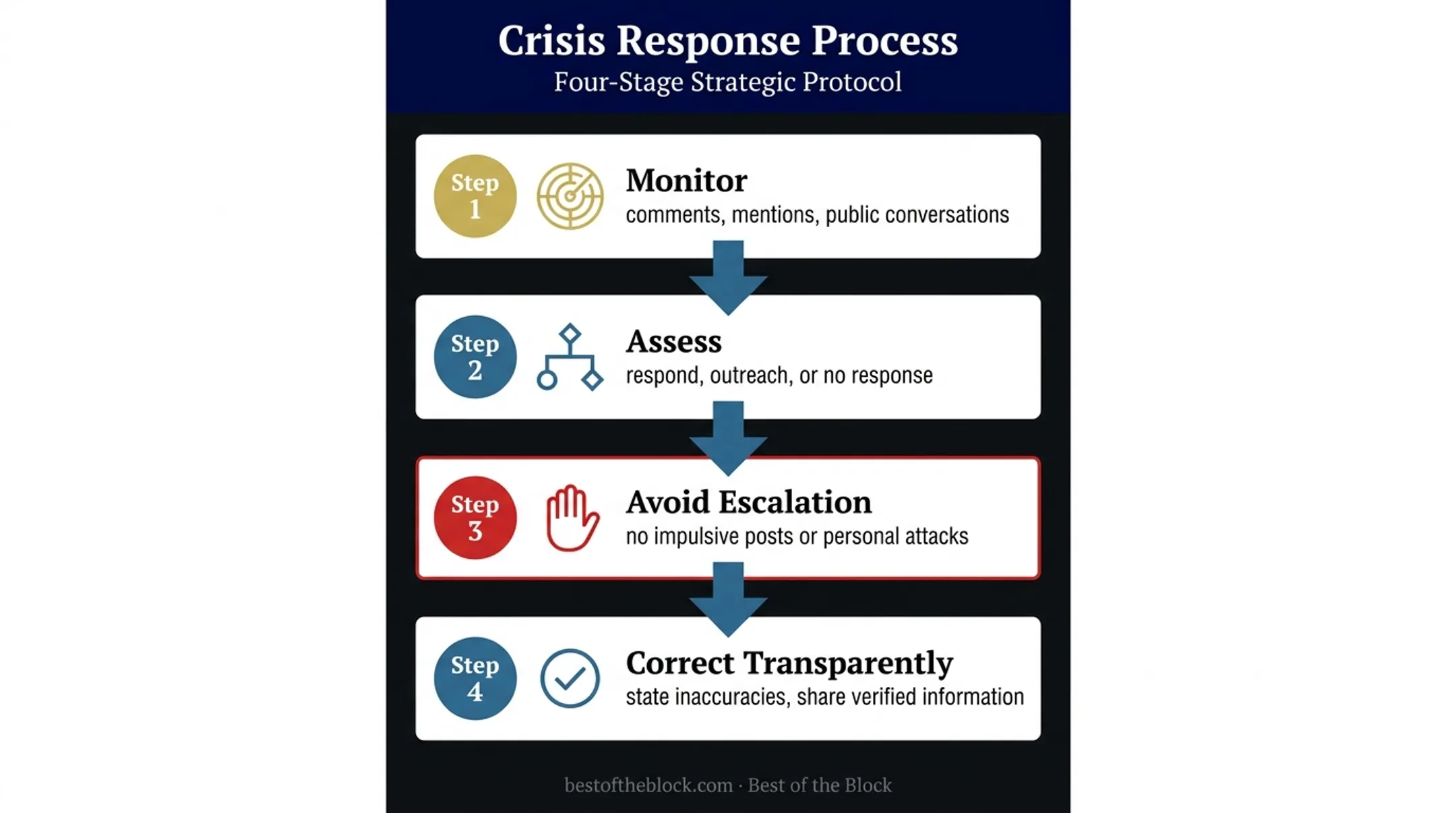 Four-step artist crisis response protocol for correcting public misinformation