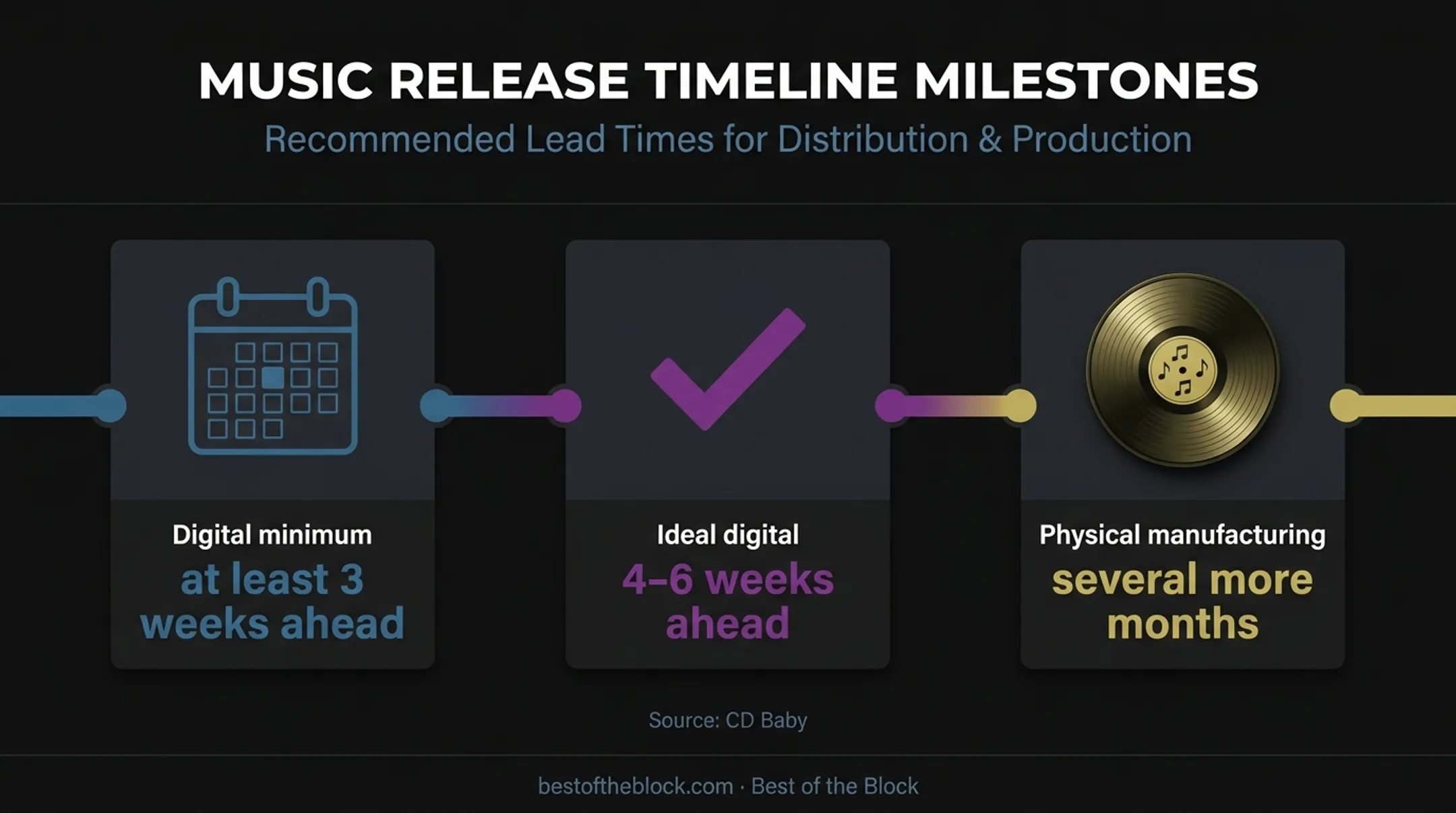 Album release timeline showing digital and physical distribution lead times