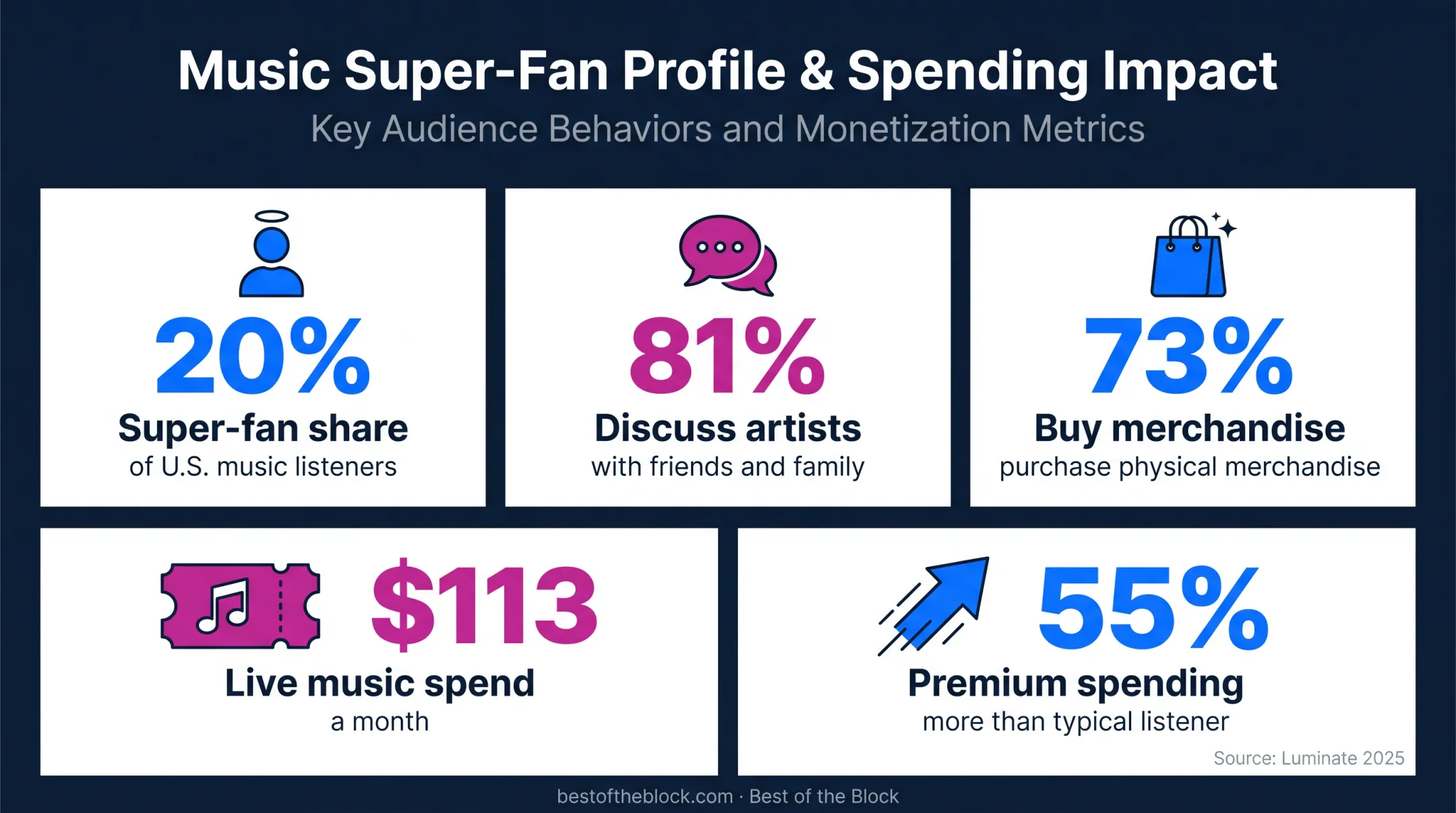 Superfan music engagement statistics for merchandise and live music spending