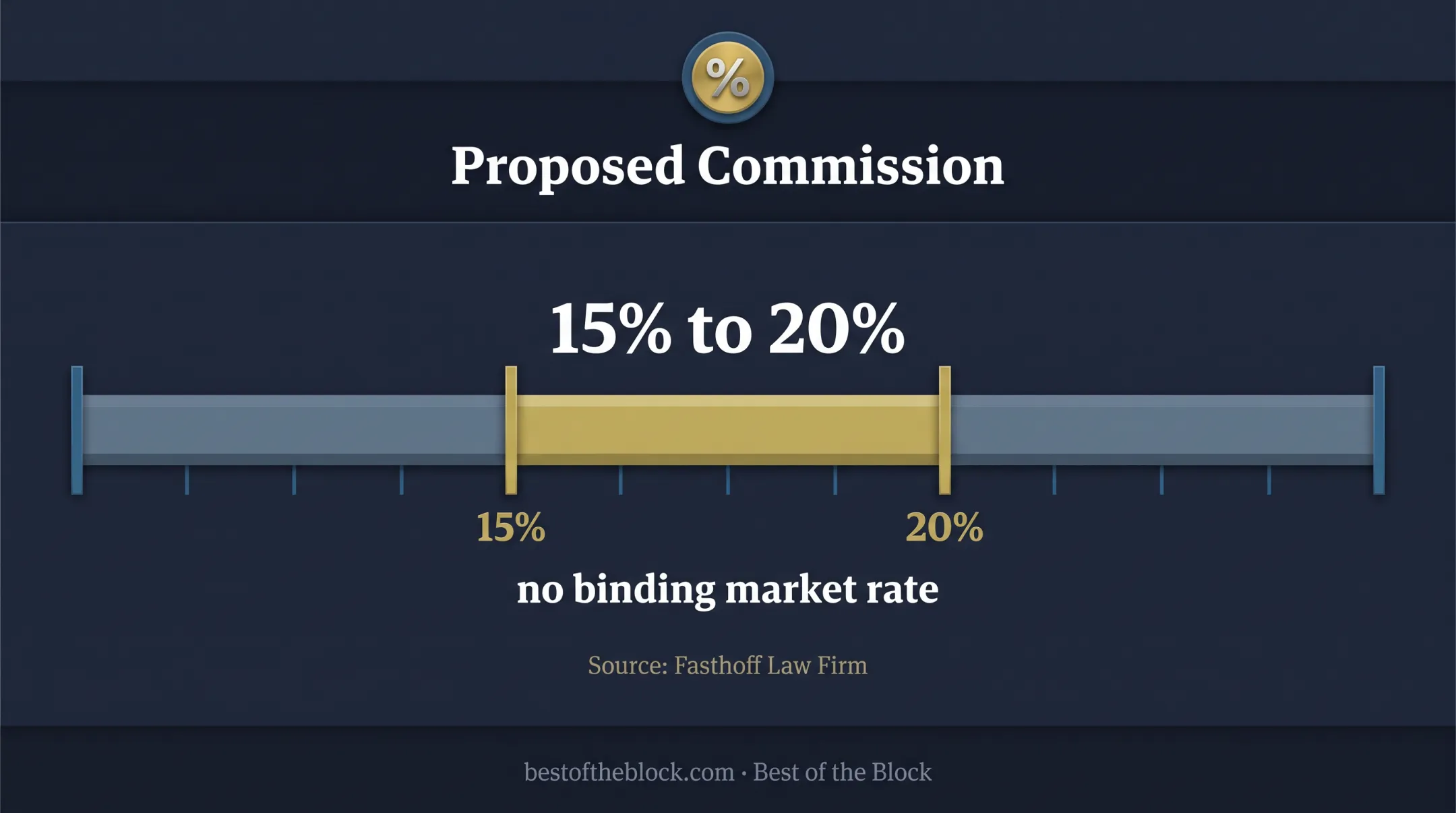 Typical artist manager commission range infographic showing 15 to 20 percent