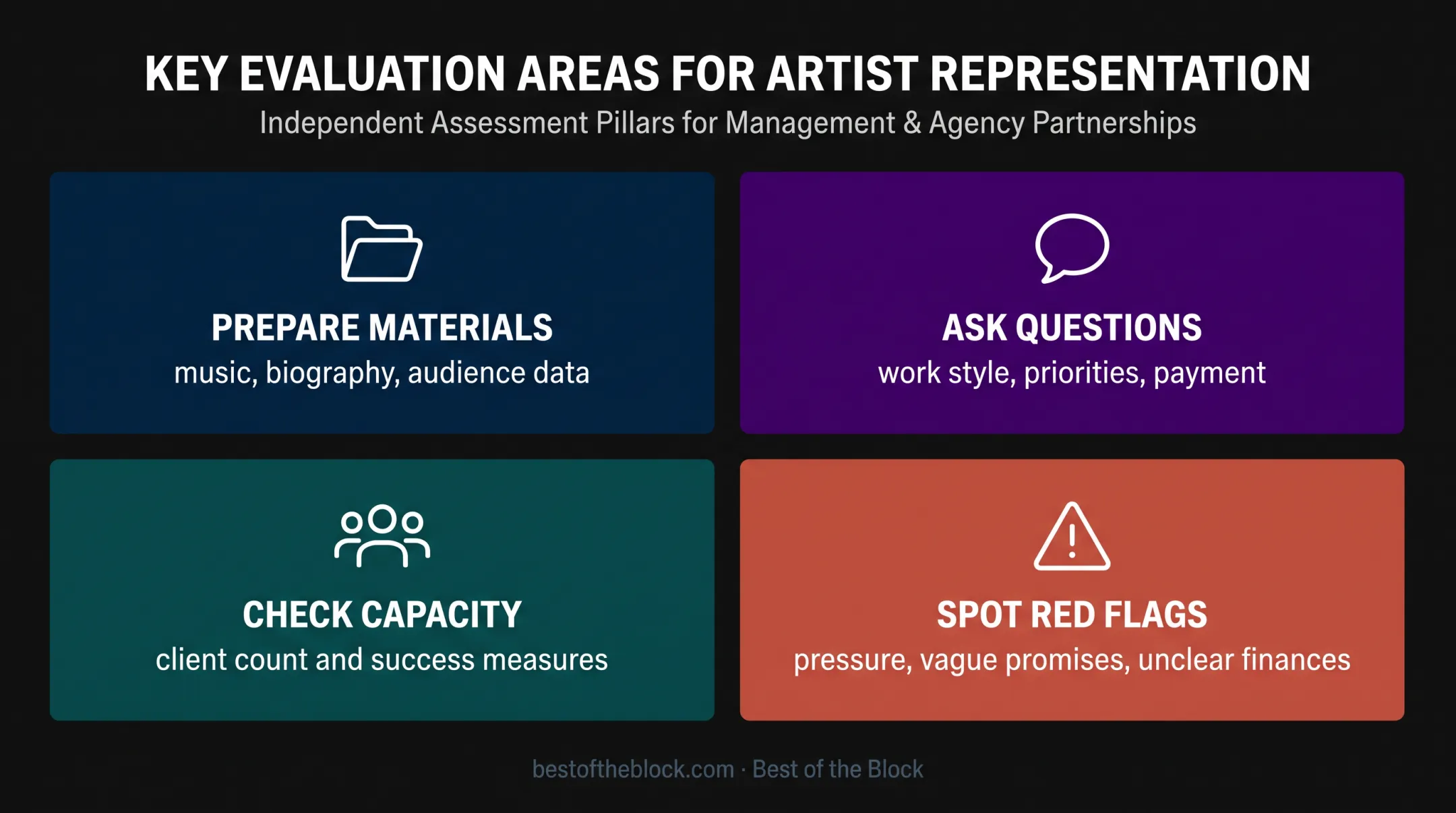 Four-part artist manager evaluation framework for choosing representation