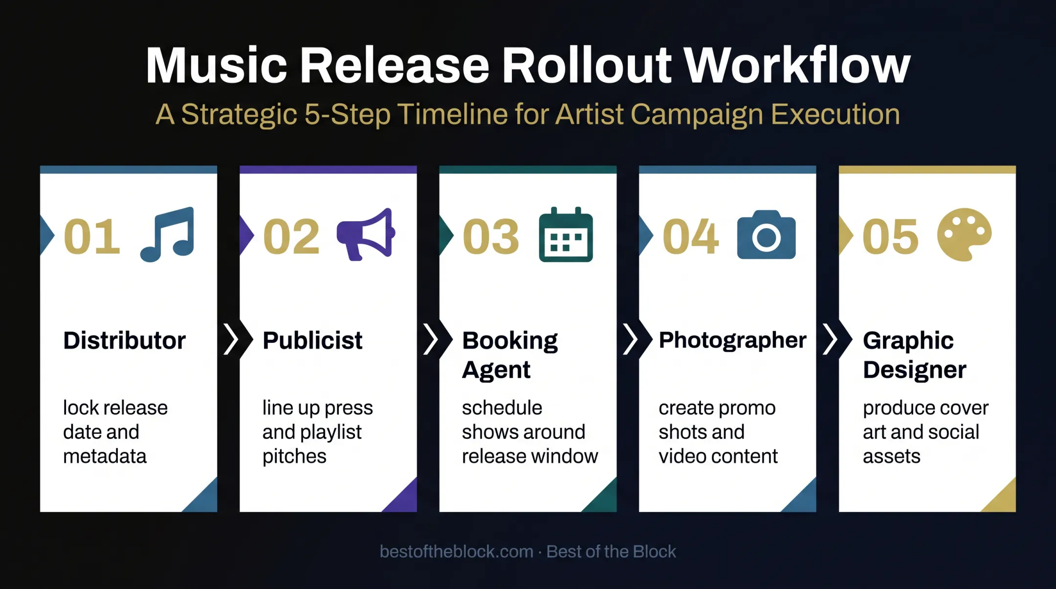 Five-part music release rollout coordination process for artist managers
