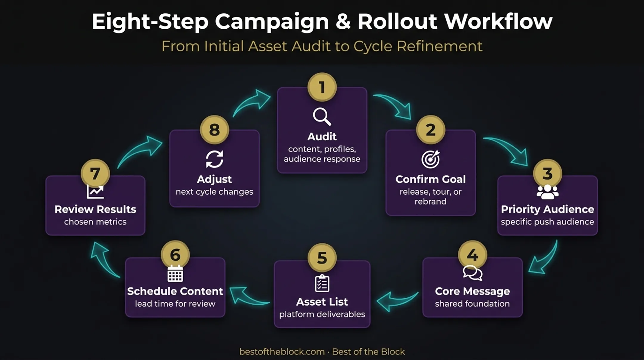 Eight-step artist brand management workflow cycle