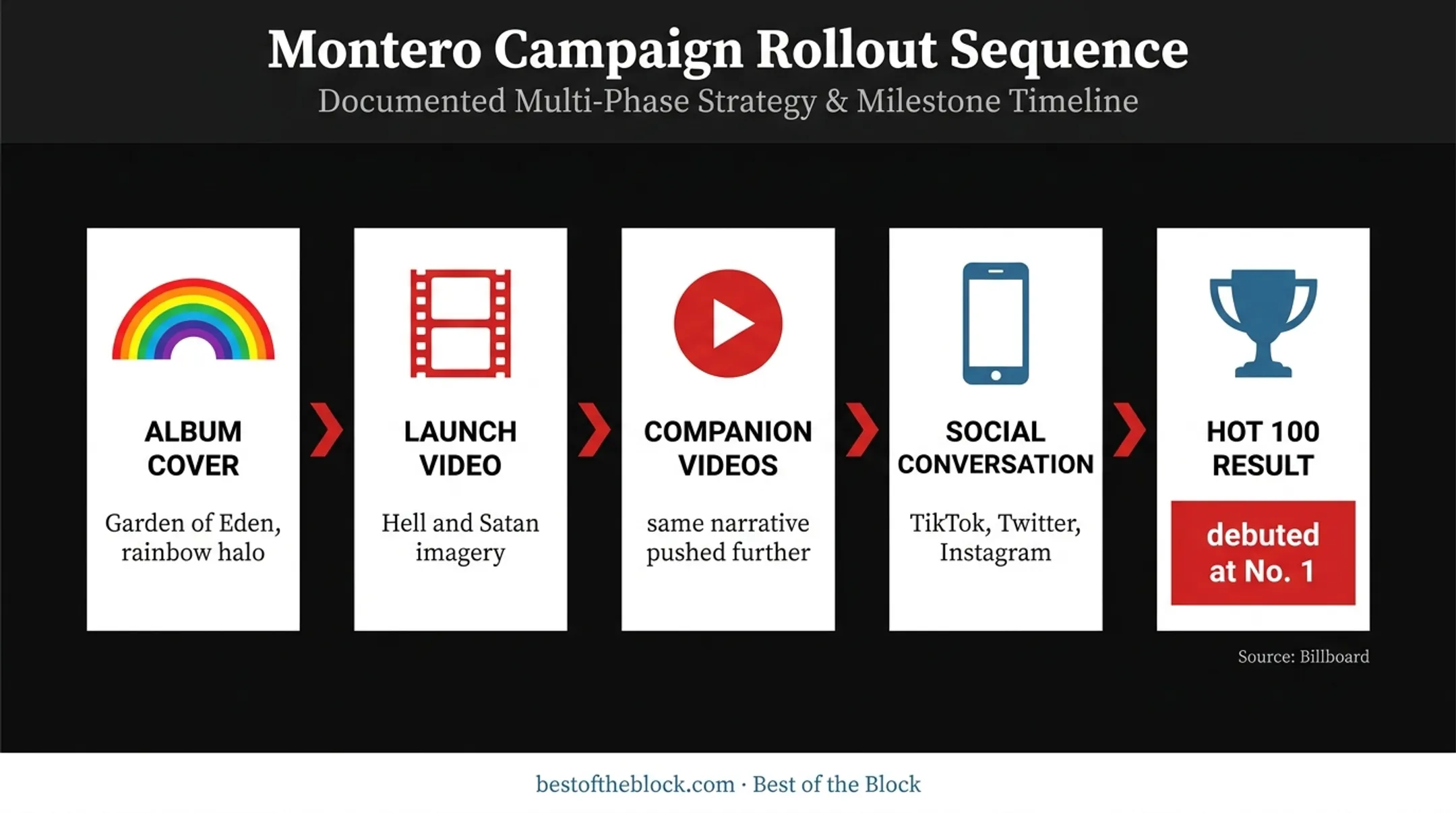 Lil Nas X Montero cross-channel marketing rollout timeline