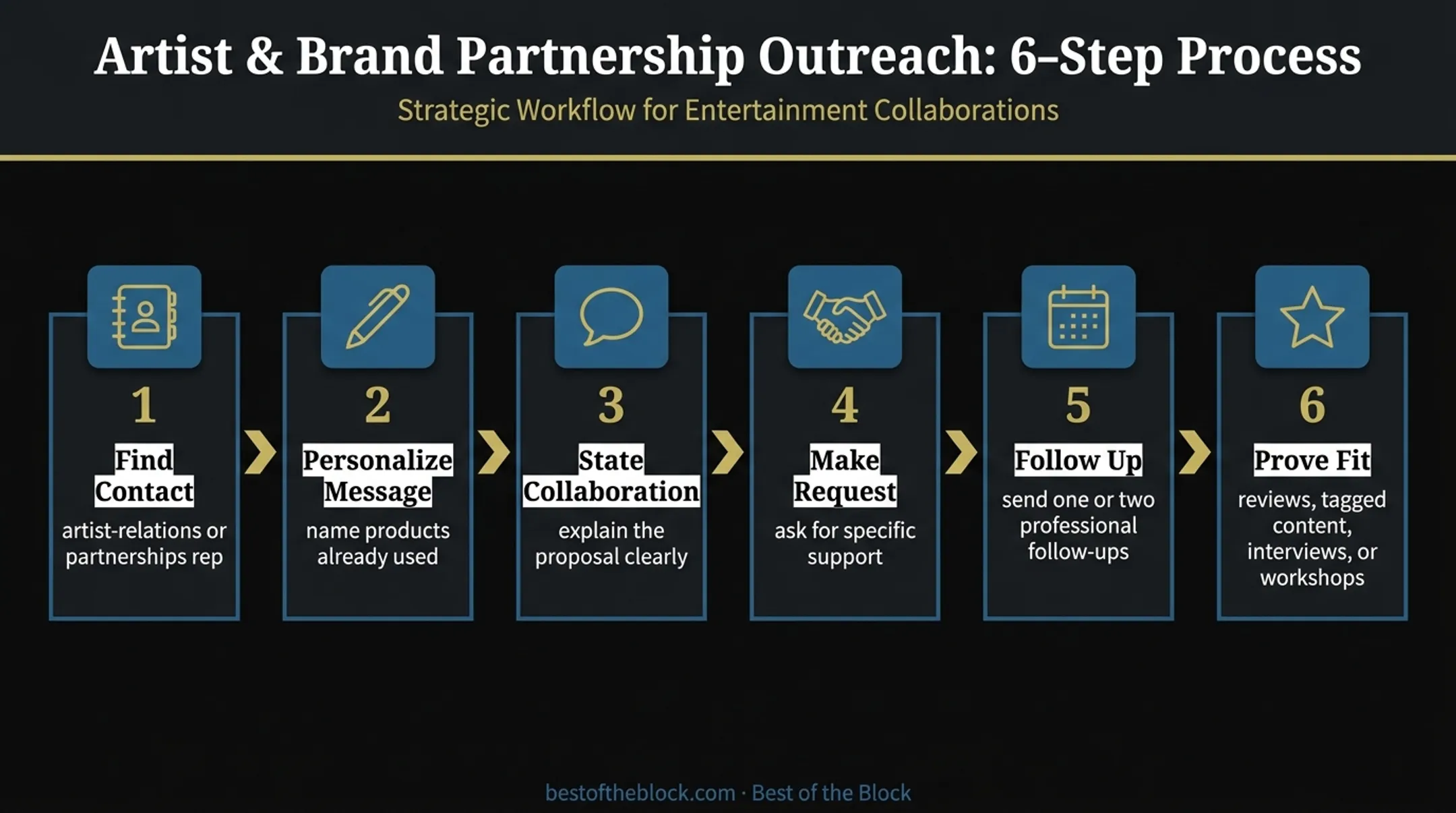 Six-step musician brand outreach and relationship-building process