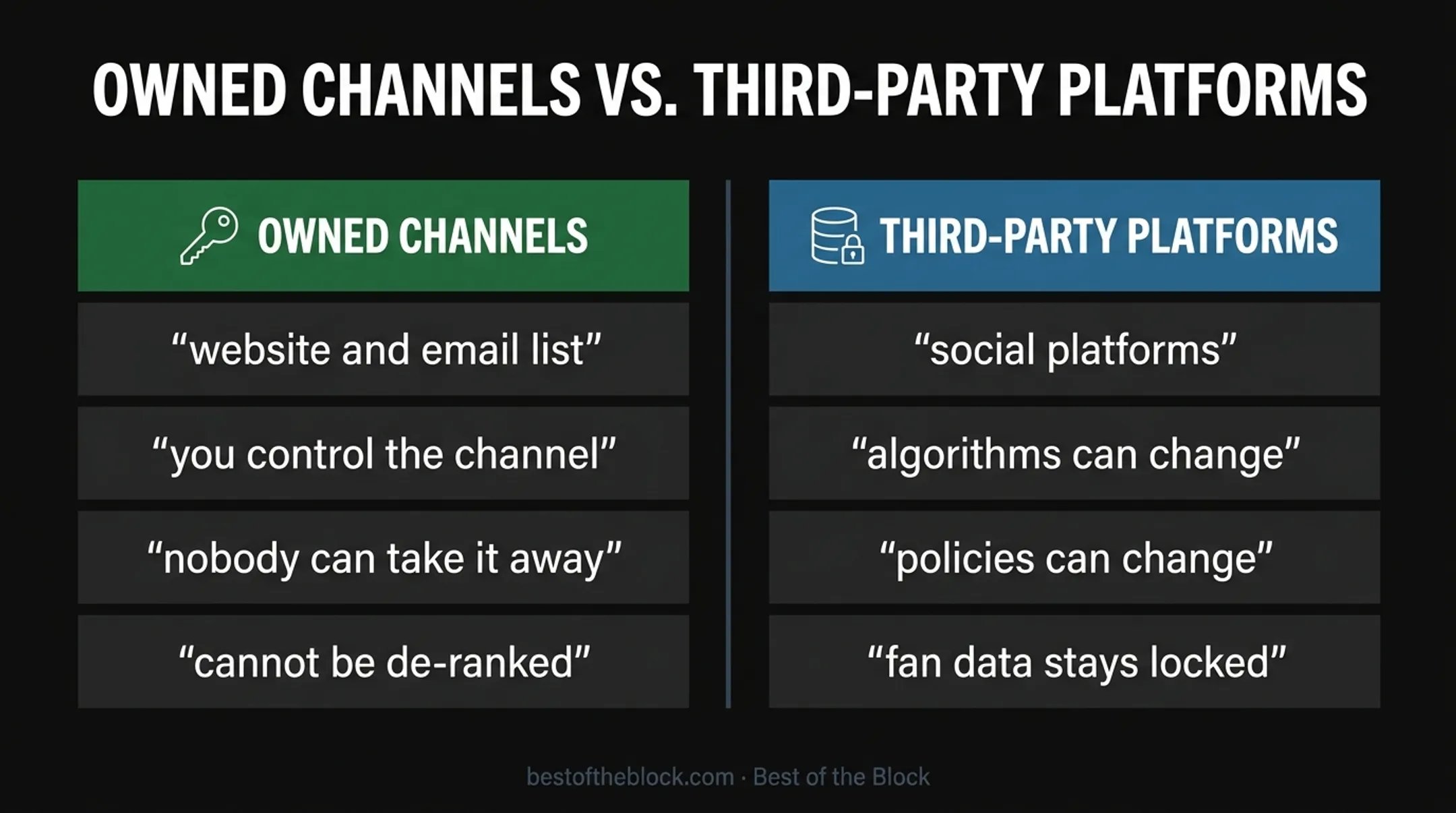 Owned channels versus third-party platforms data control comparison