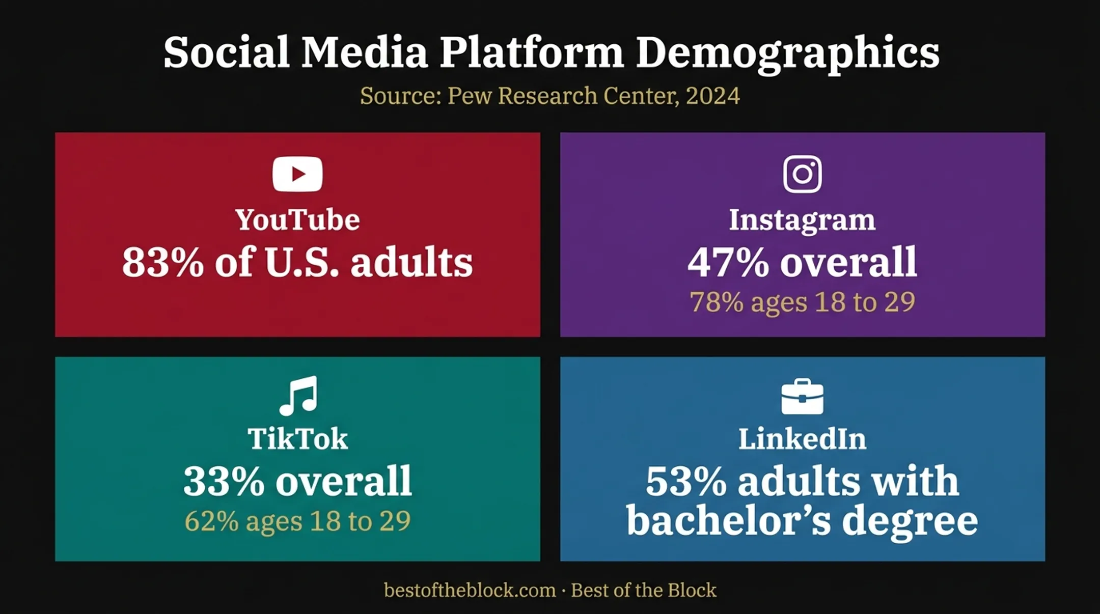 Social media usage statistics for artists choosing platforms