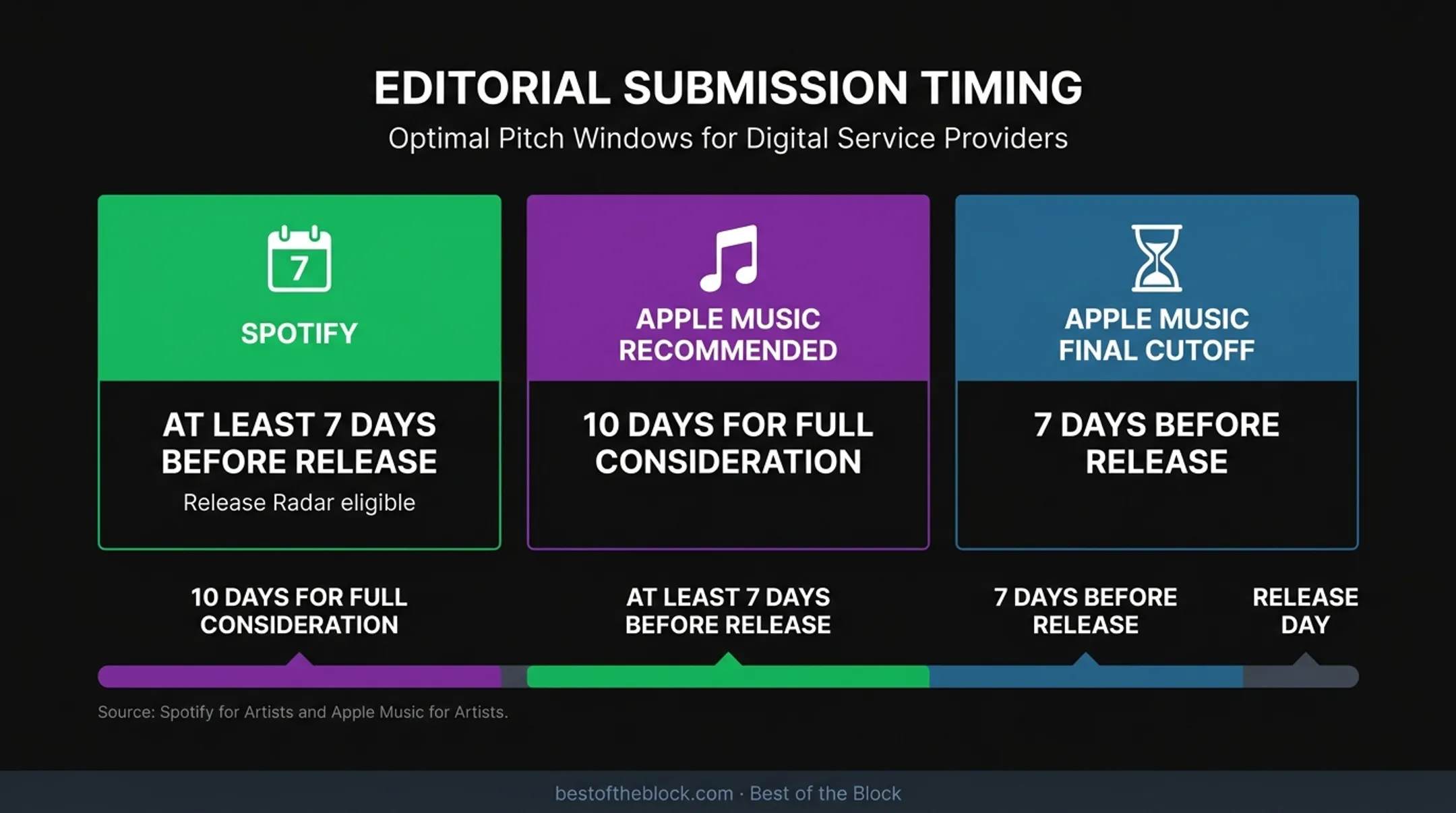 Spotify and Apple Music editorial pitch timing comparison infographic