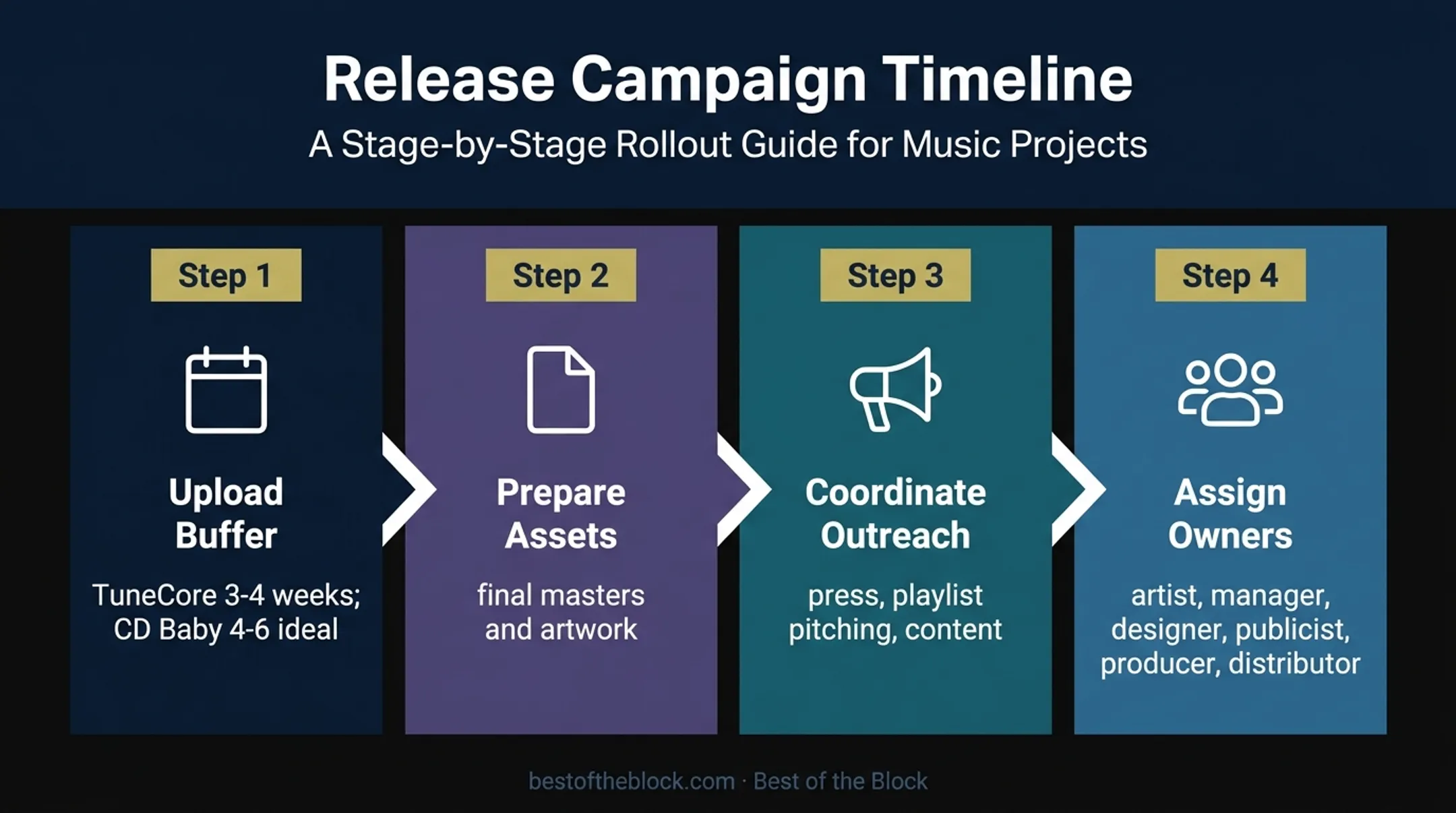 Four-stage music release campaign planning timeline infographic