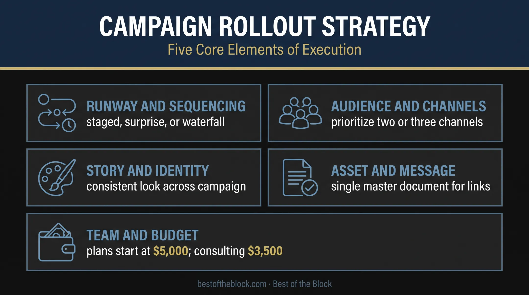 Five album release parameters affecting campaign results and budget