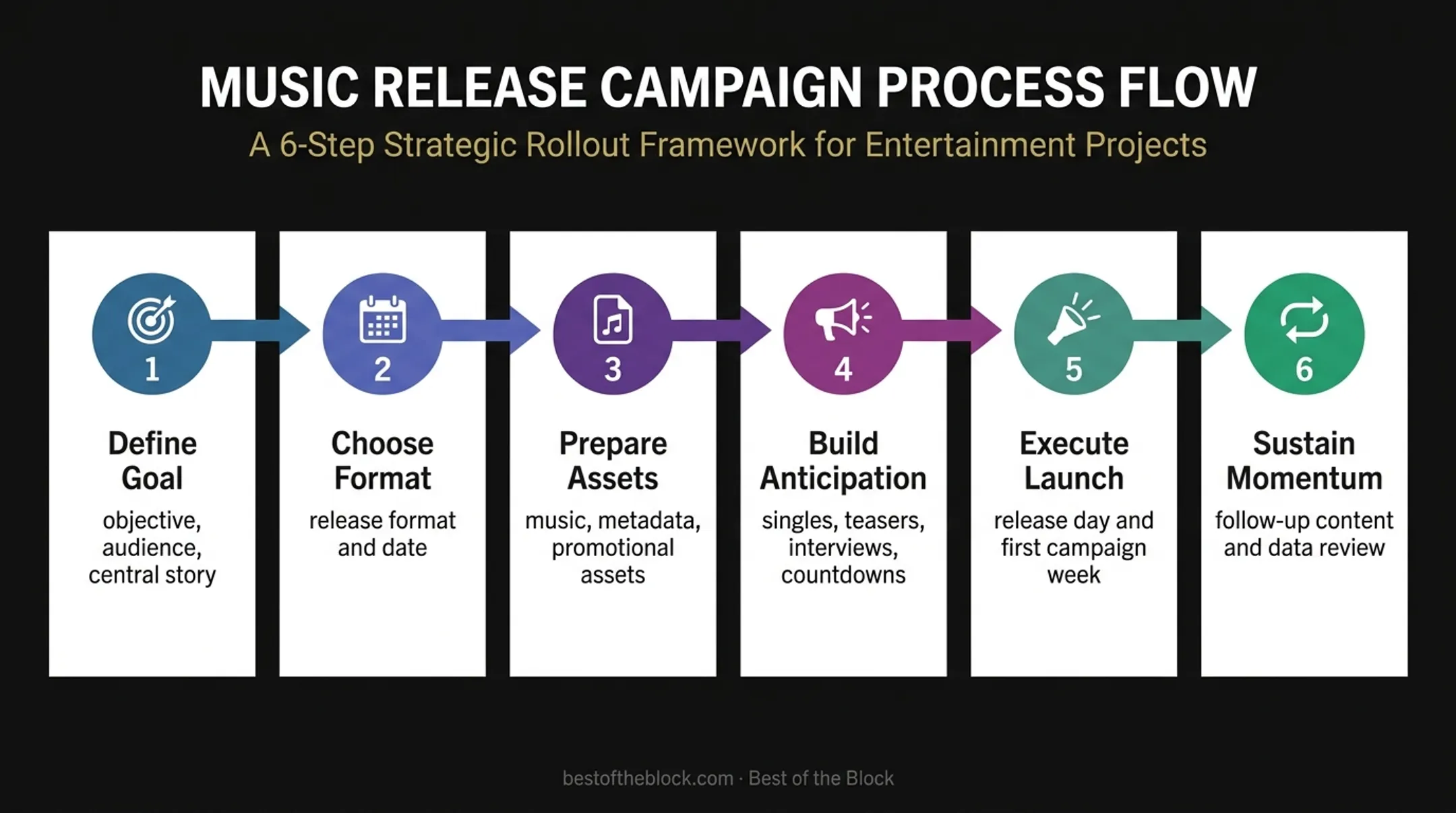 Six-step album release strategy timeline from planning to follow-up