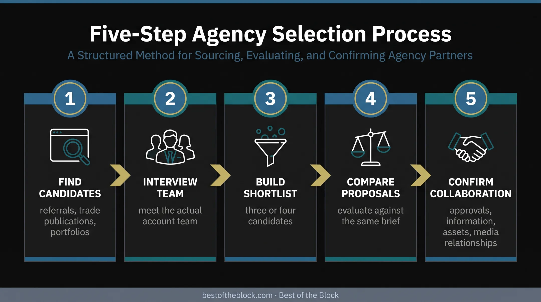 Five-step publicist hiring process from referrals to contract terms