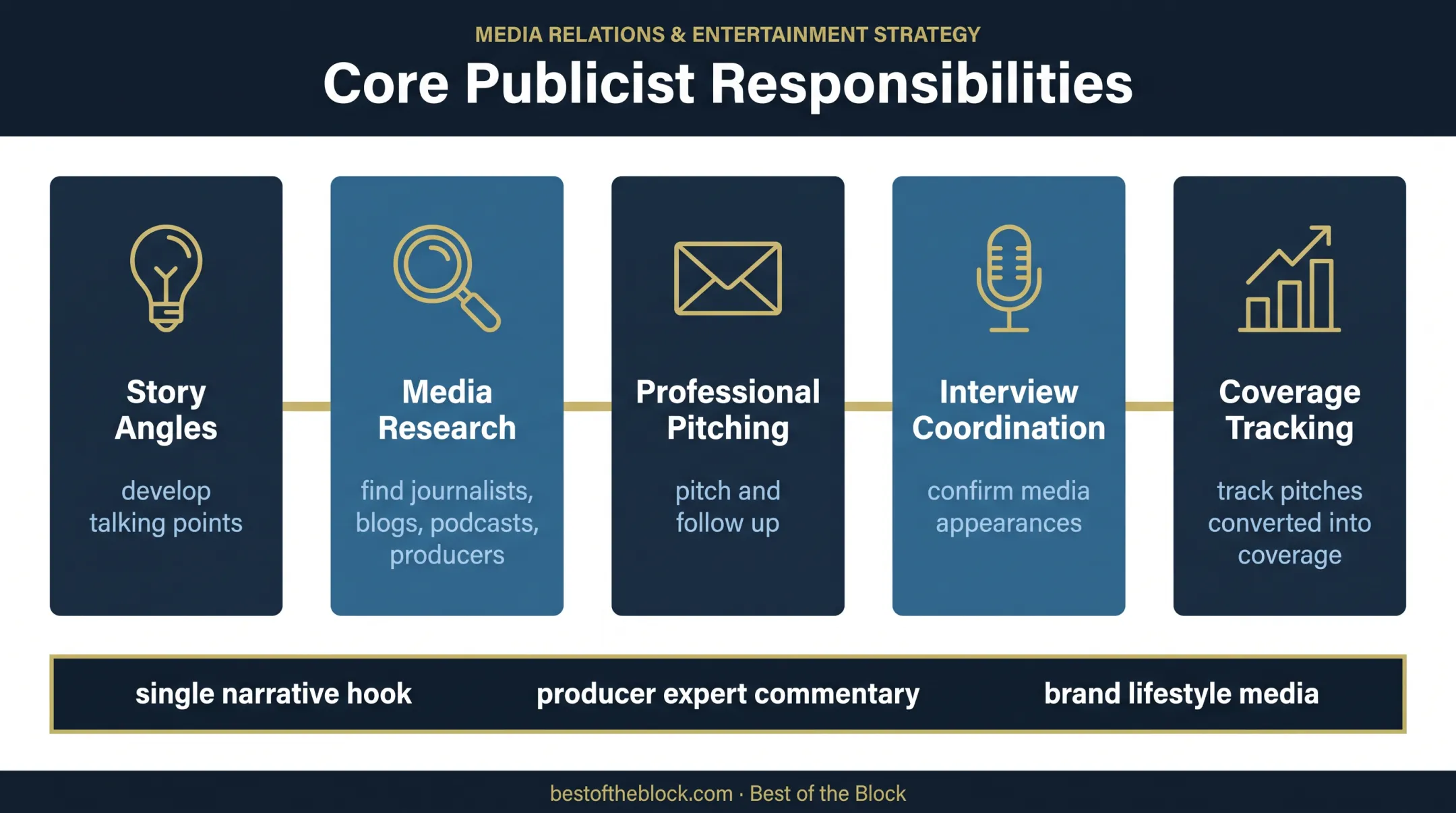 Publicist media relations responsibilities and entertainment pitching workflow
