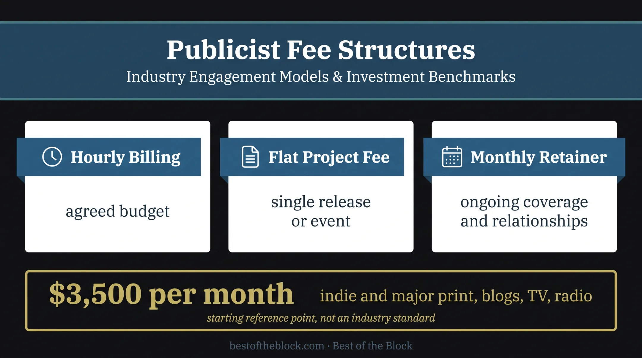 Three publicist fee structures and monthly retainer reference comparison