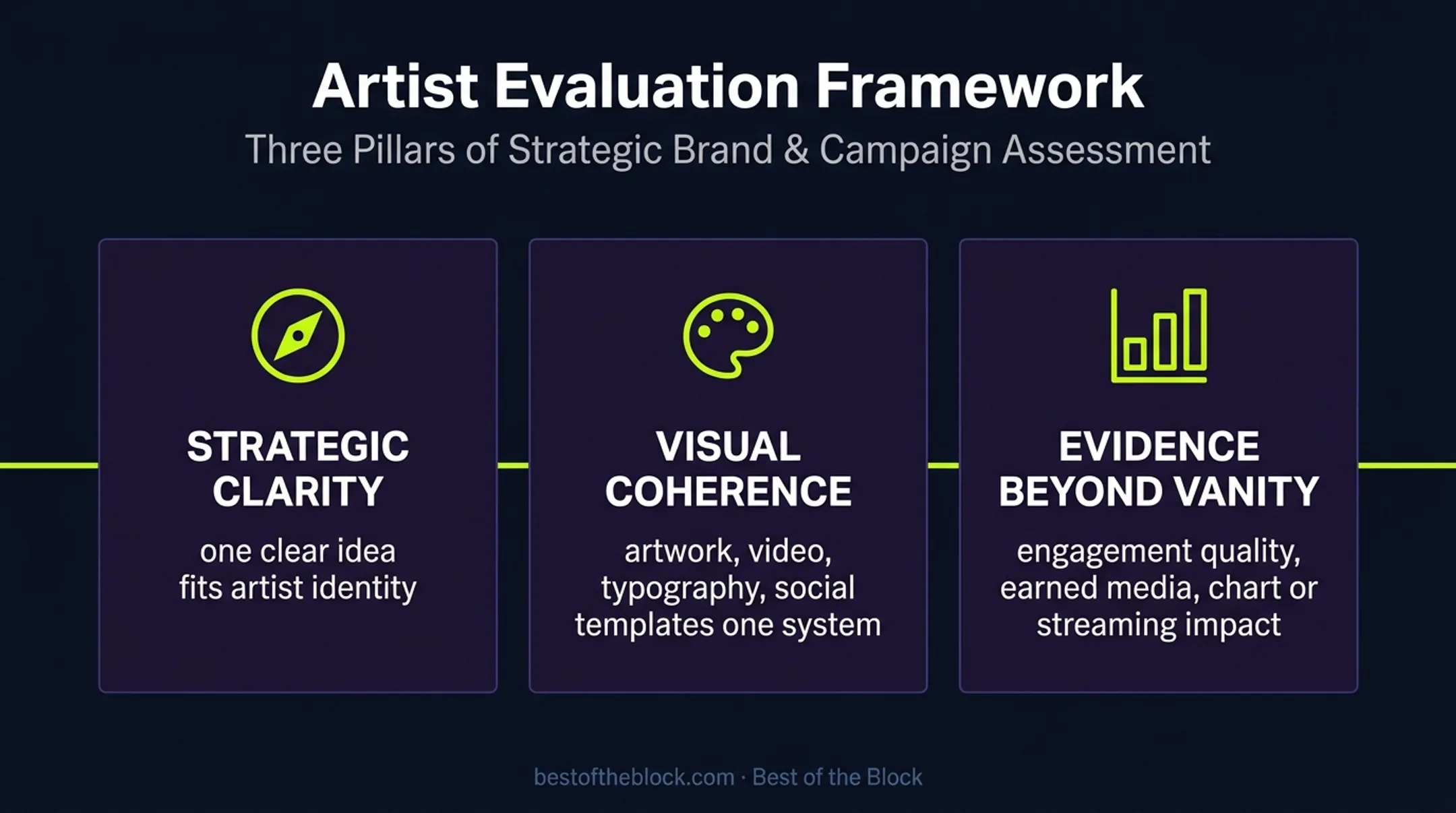 Three-part music marketing campaign evaluation framework