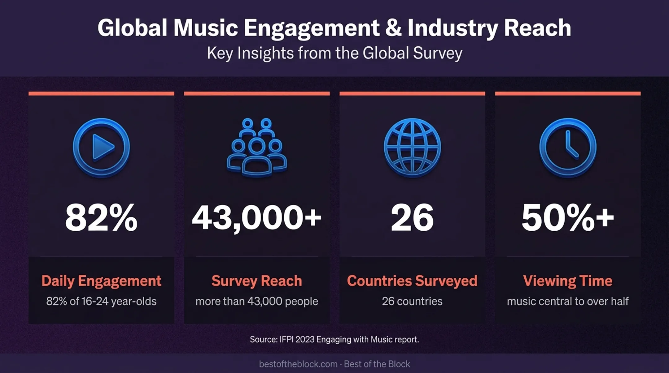 Short-form music video engagement statistics from IFPI report