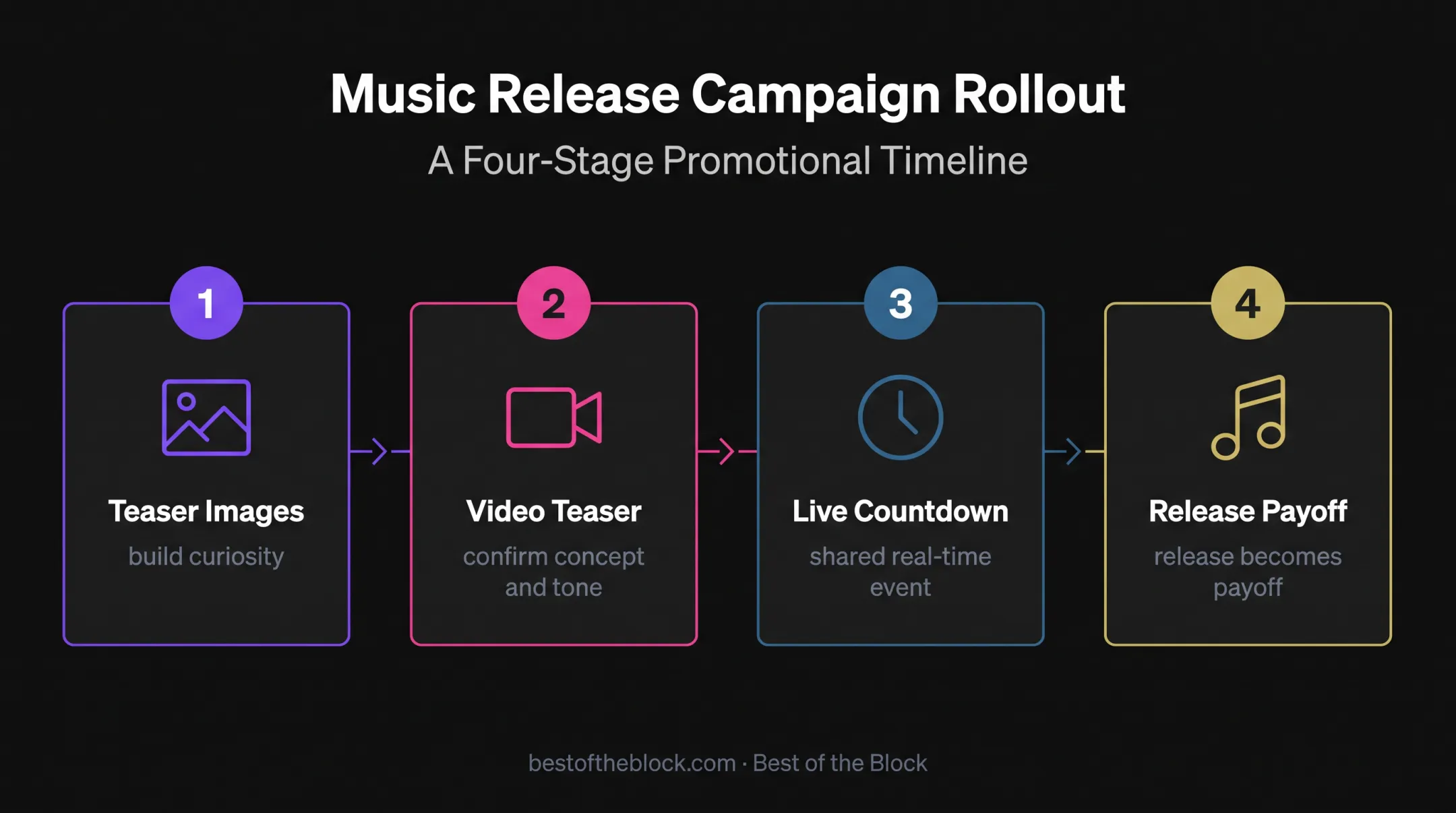 Four-stage BTS Dynamite teaser-to-release campaign sequence