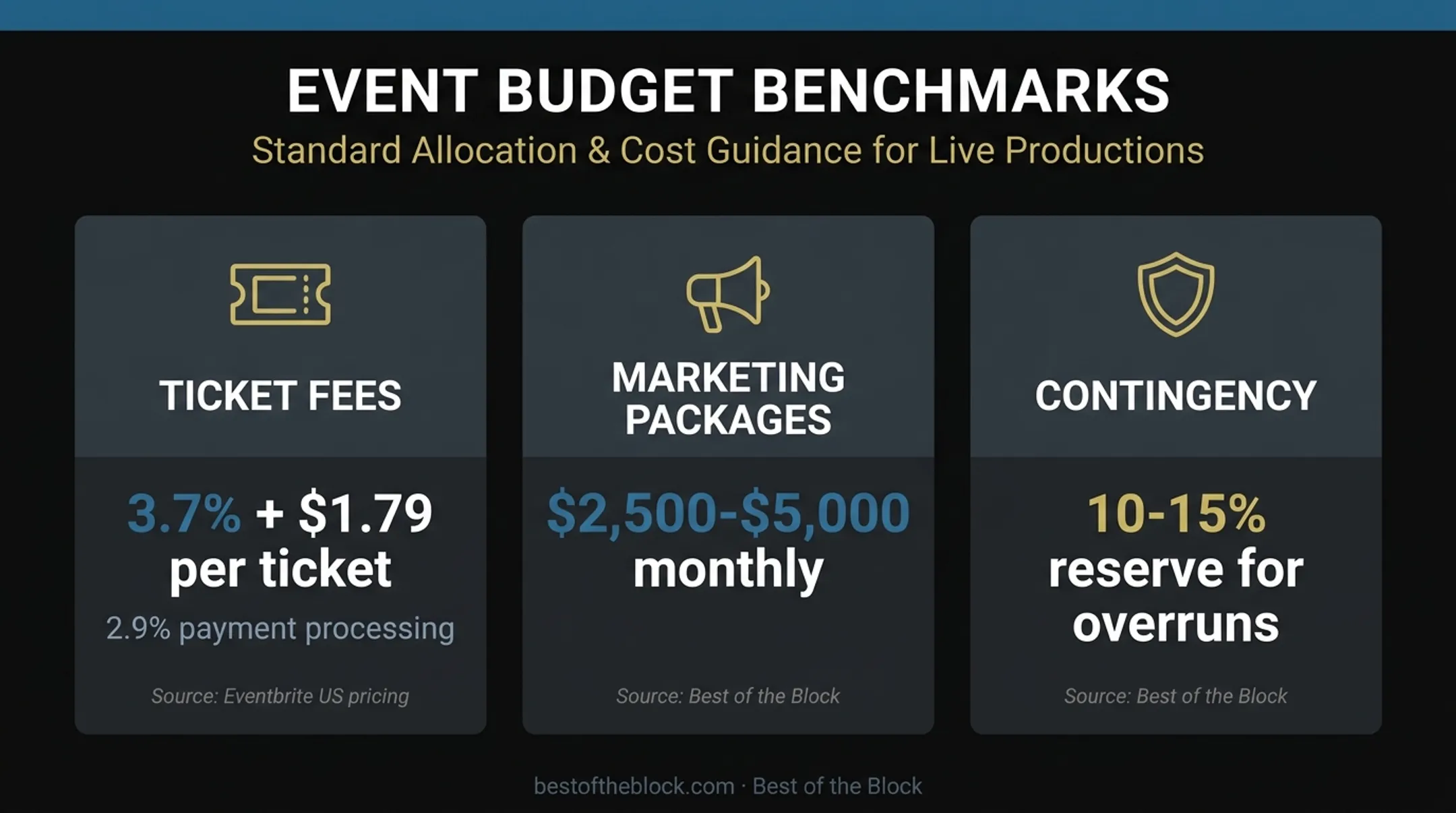 Live event budget benchmarks for fees marketing and contingency