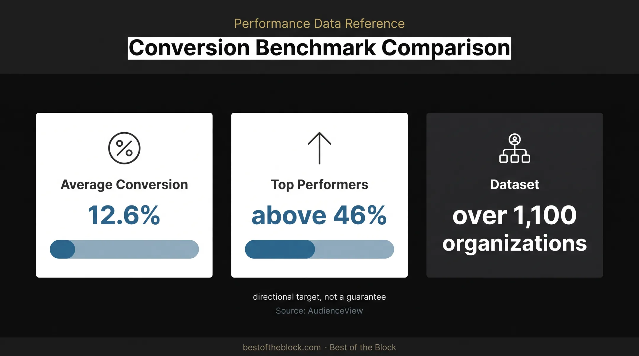 Live event ticket page conversion benchmark comparison infographic