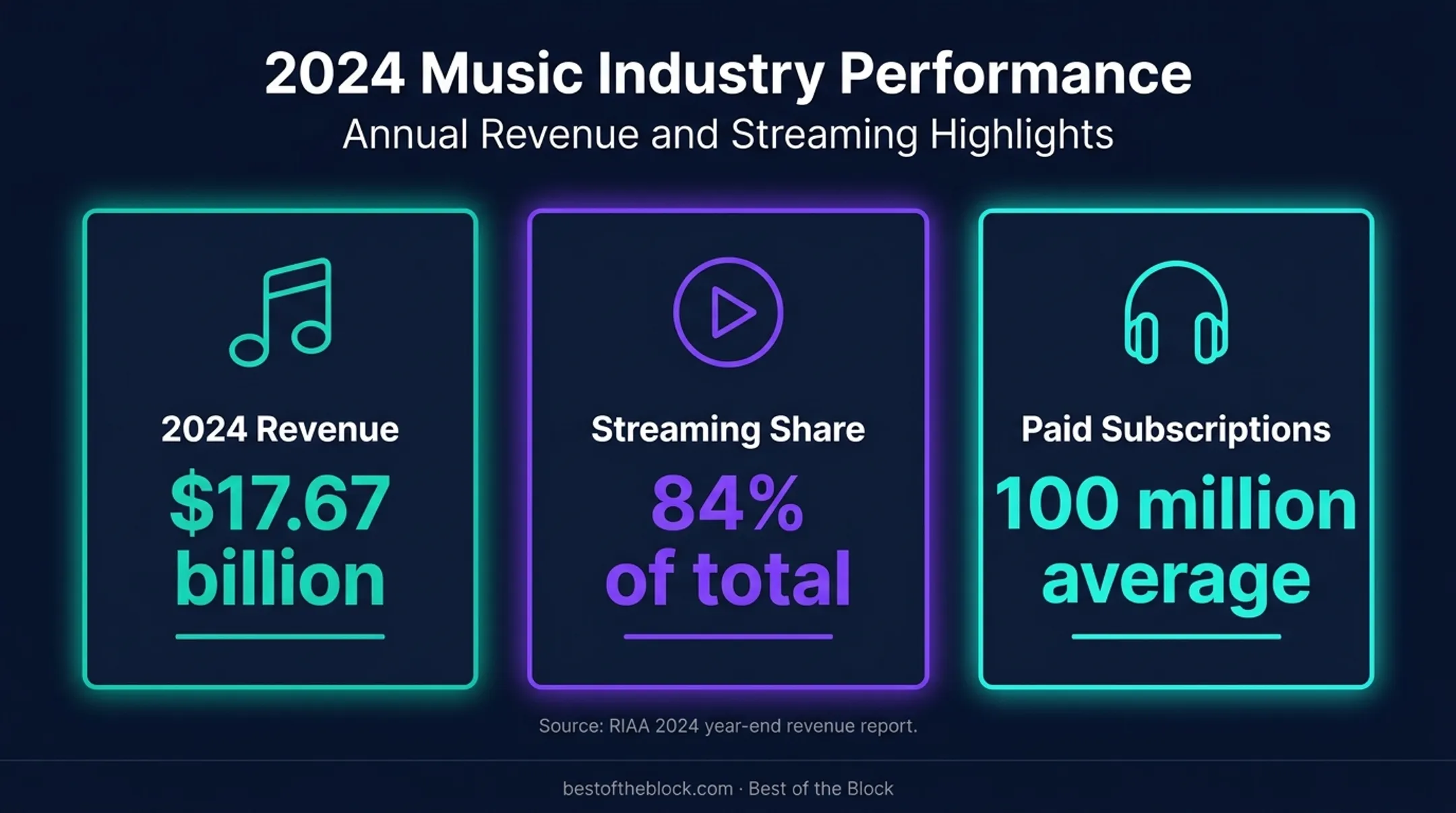 U.S. recorded music revenue and streaming share statistics infographic