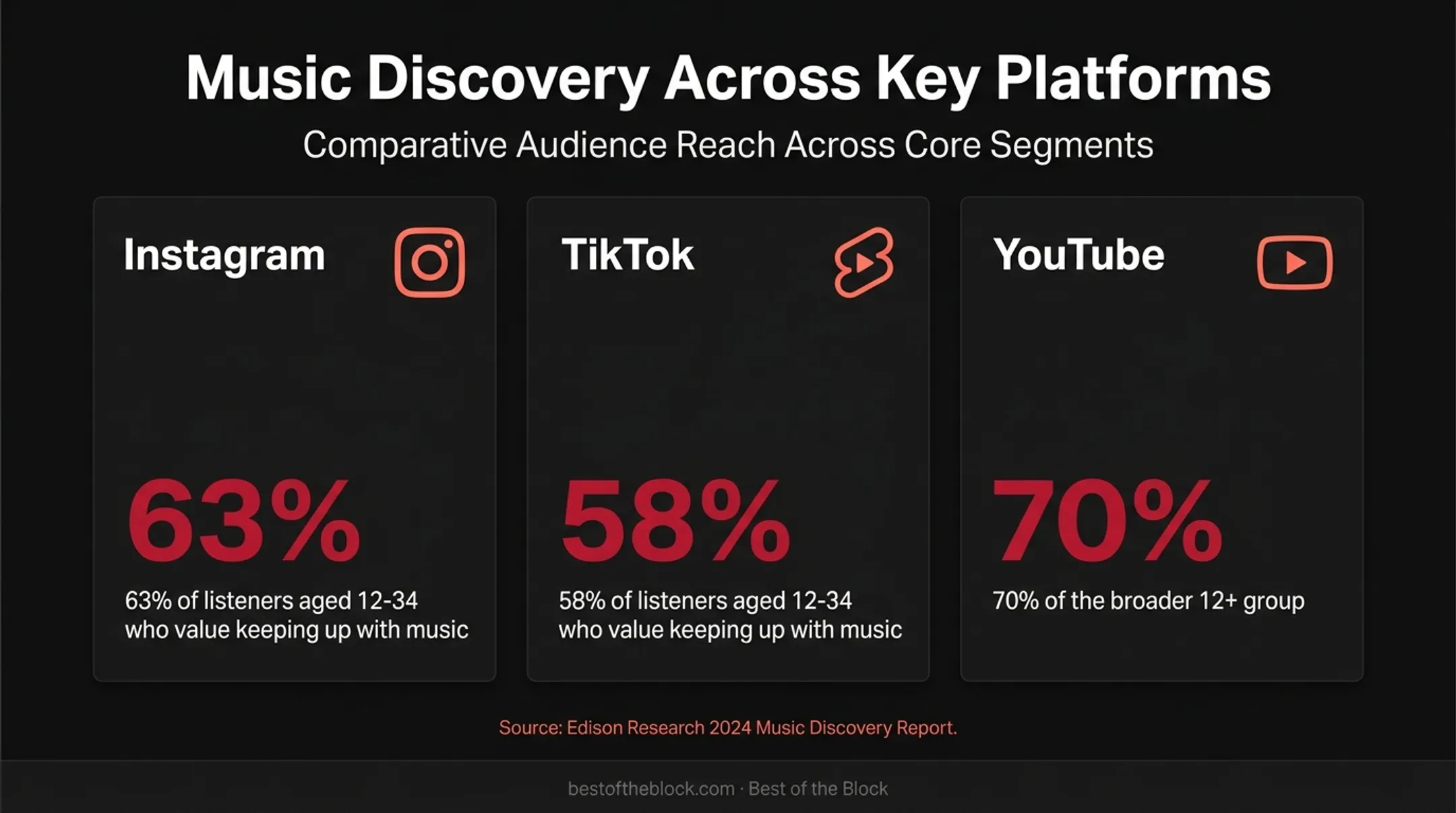 Music discovery platform usage statistics among U.S. listeners infographic