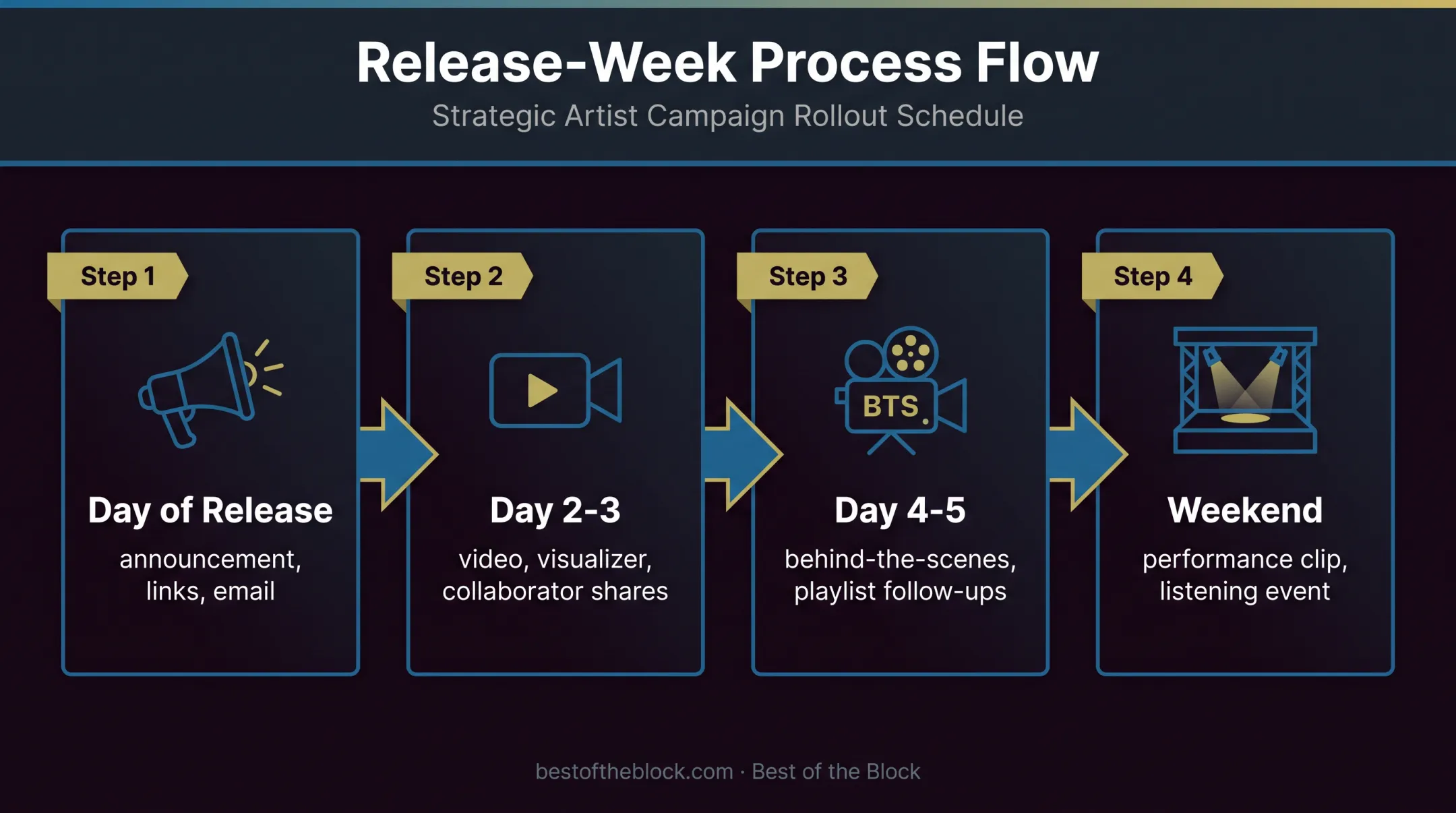 Four-day release week music promotion campaign sequence infographic