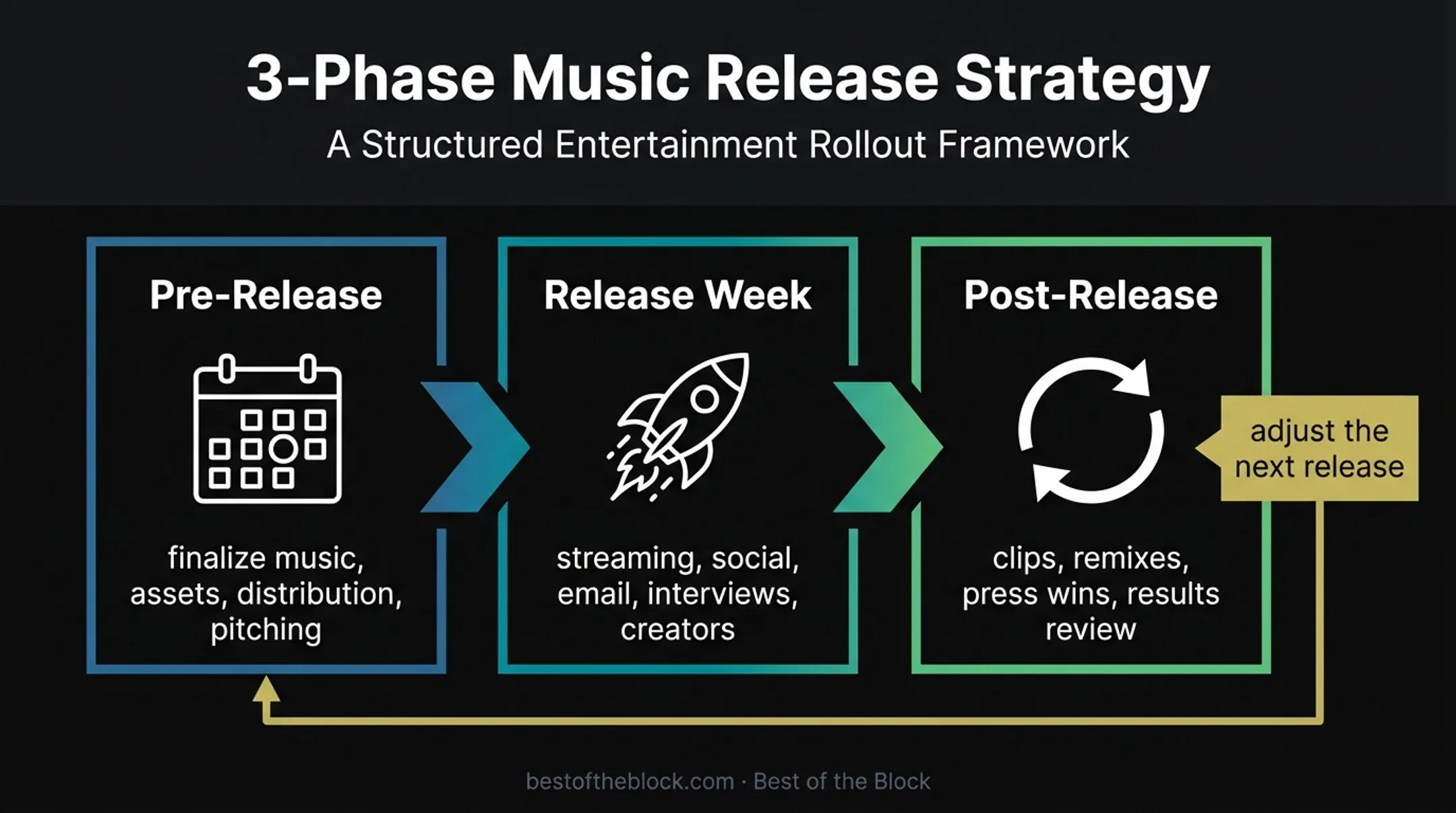 Three-phase record release marketing campaign timeline