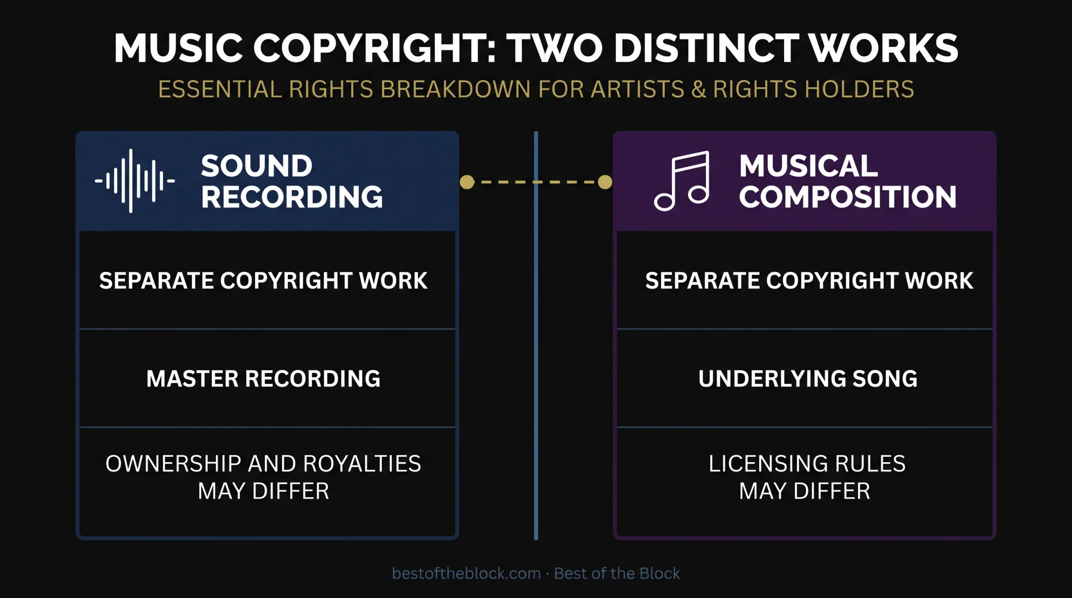 Sound recording and musical composition copyright ownership comparison