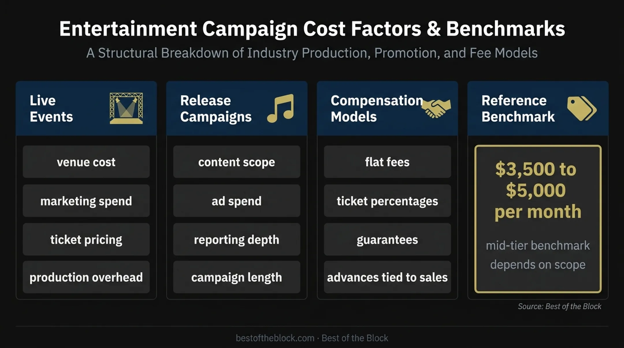 Music promotion cost drivers and monthly campaign benchmark
