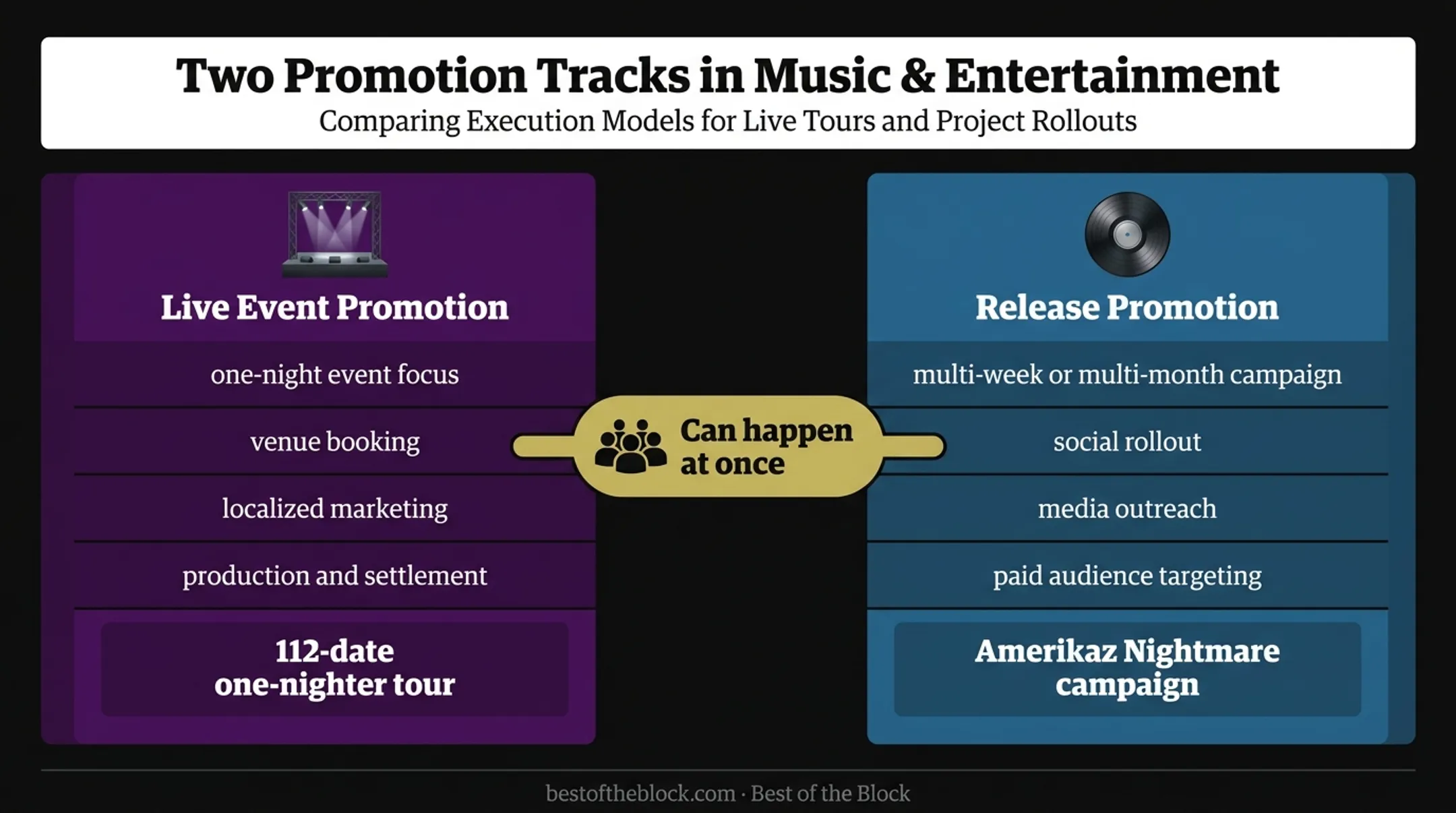 Live event and digital music promotion roles comparison