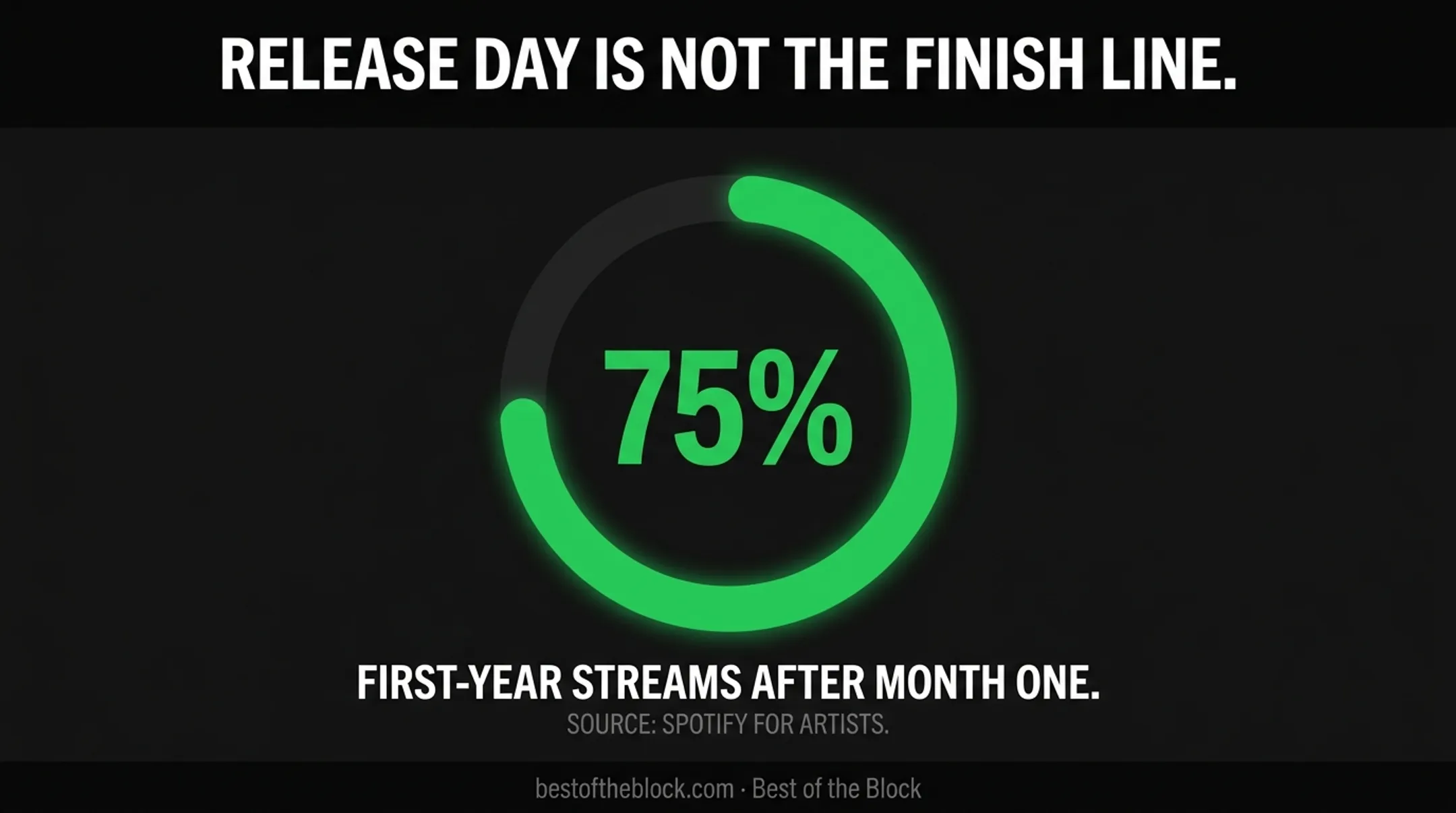 75 percent of first-year release streams after month one statistic