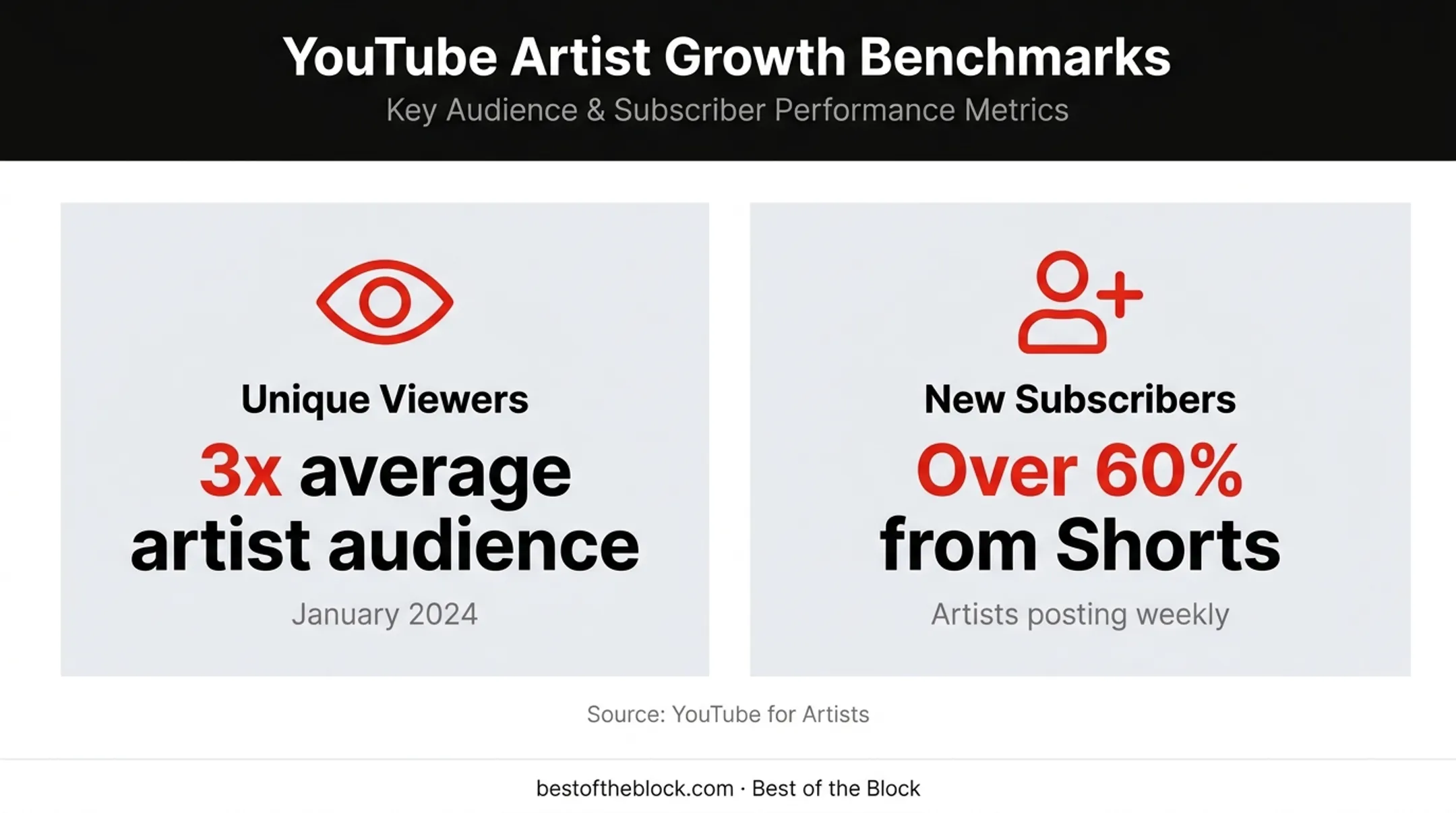 YouTube Shorts artist audience and subscriber growth statistics
