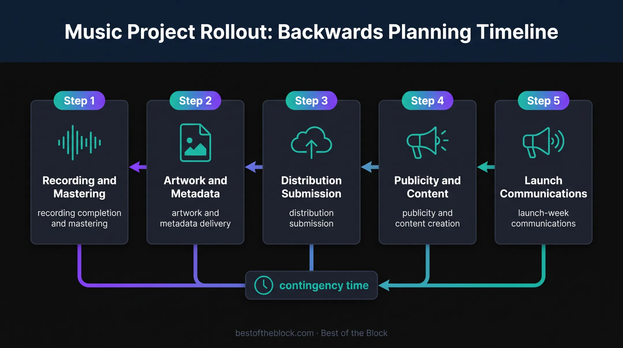 Five milestone release timeline from recording completion to launch communications