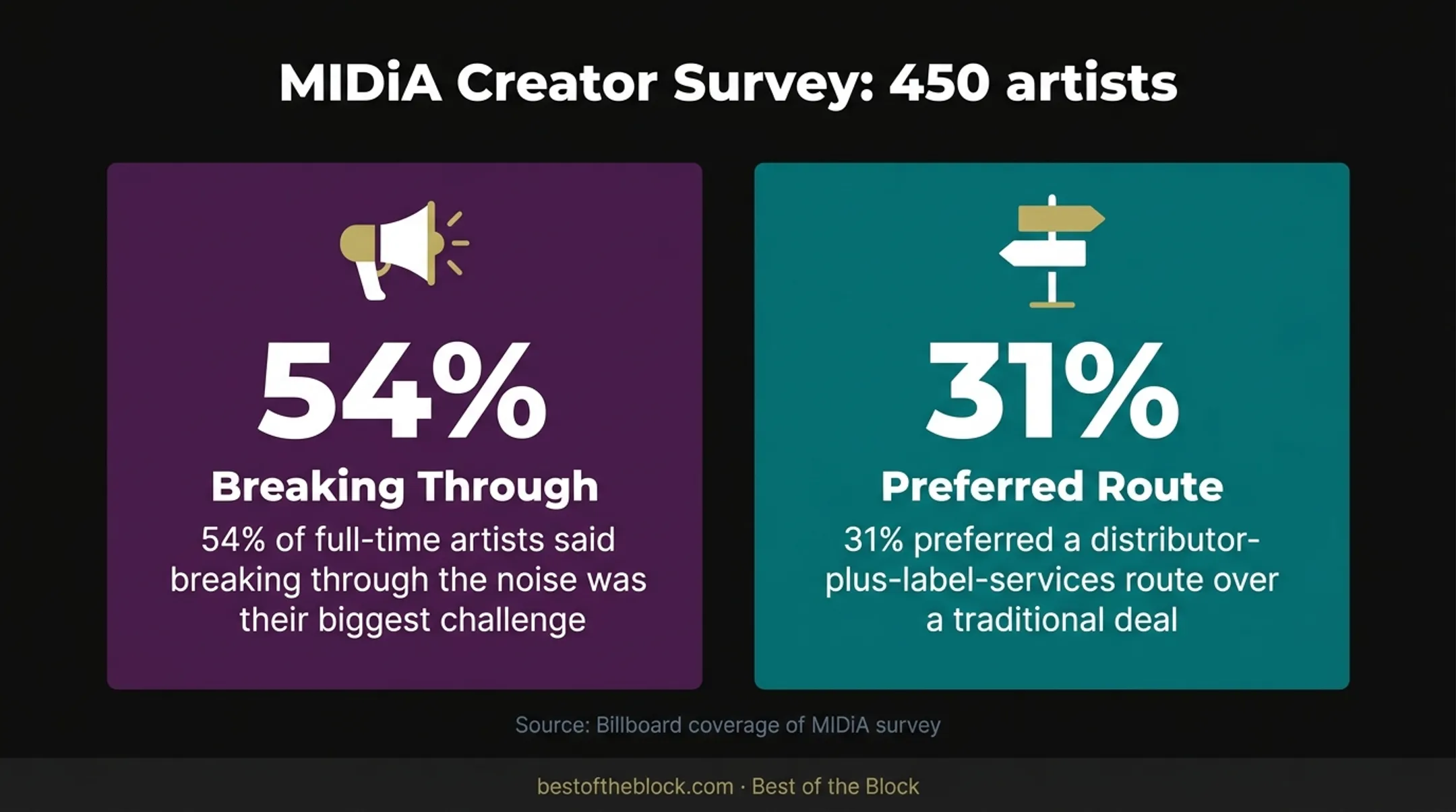 MIDiA artist survey showing breakthrough challenges and preferred deal routes