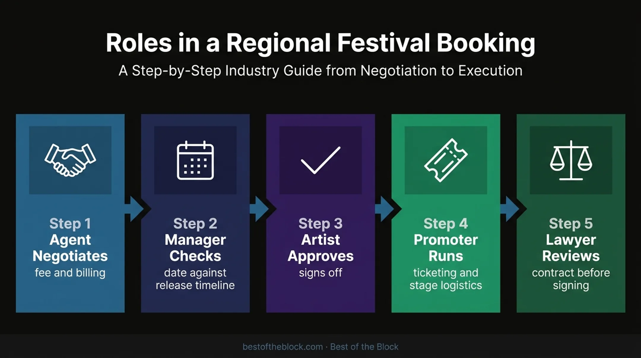 Five-role music festival booking workflow from offer to contract
