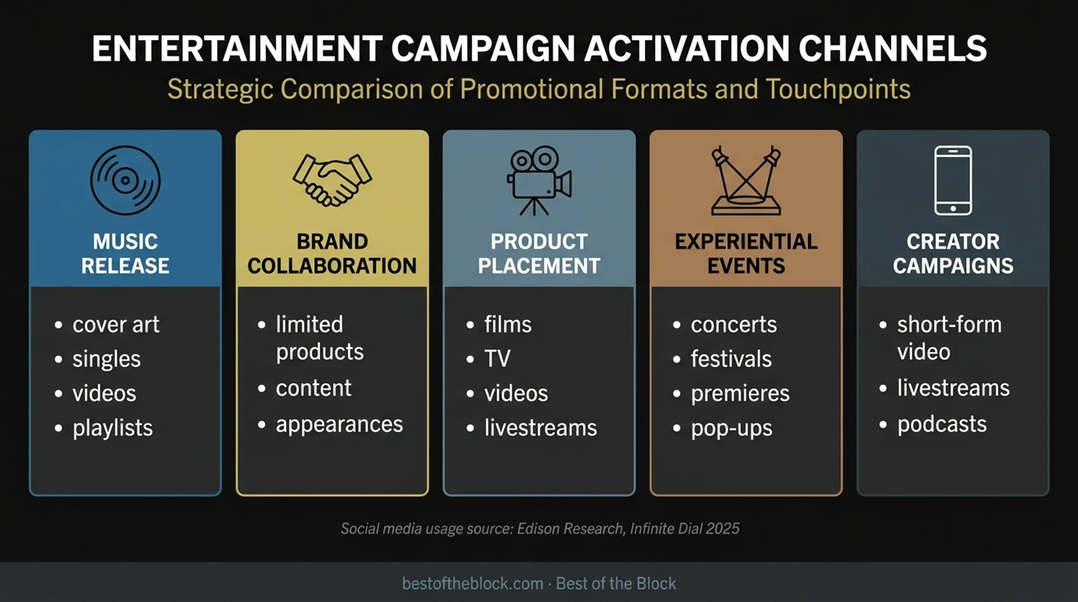 Five entertainment marketing channels and their primary campaign applications